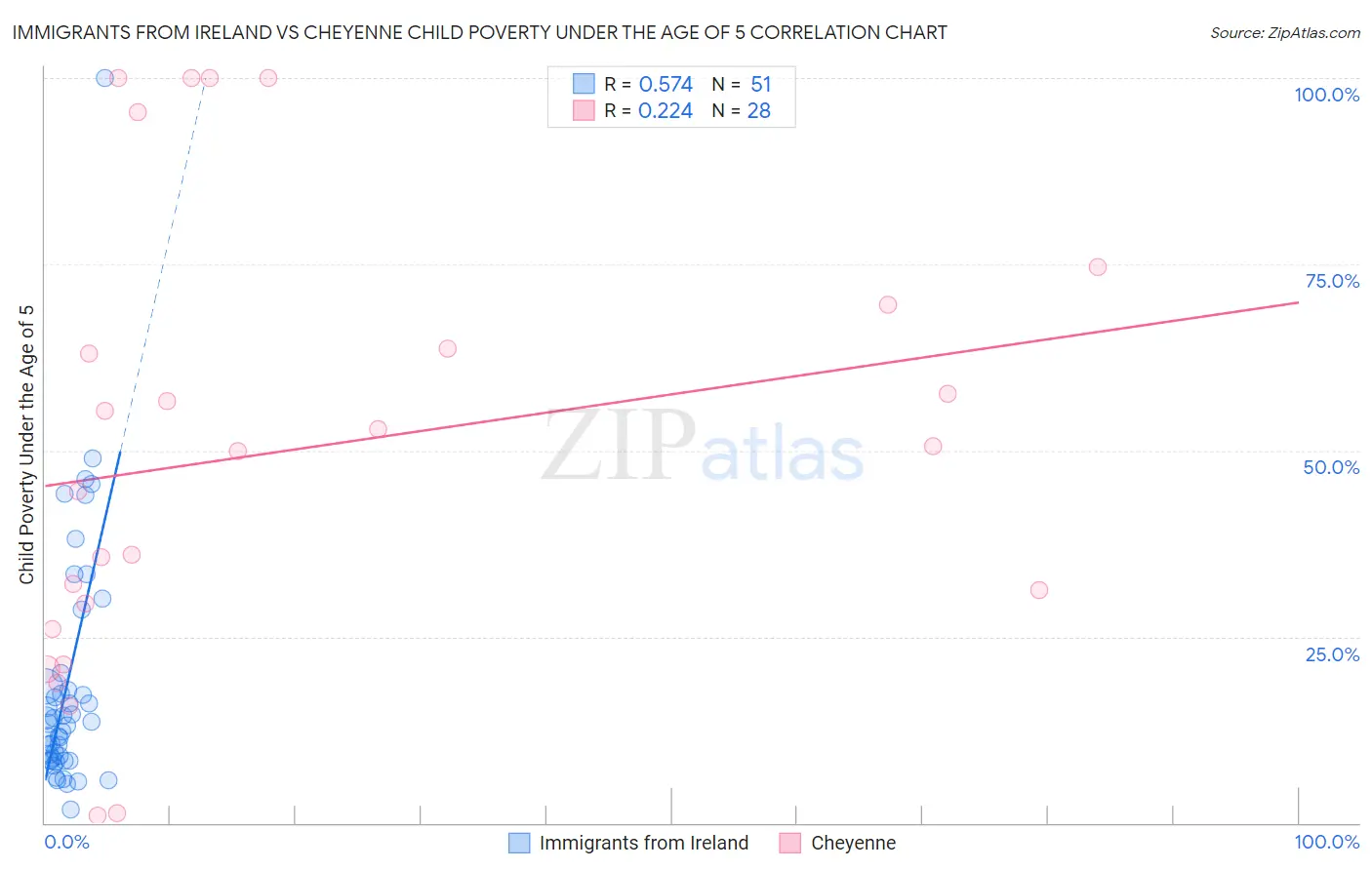 Immigrants from Ireland vs Cheyenne Child Poverty Under the Age of 5