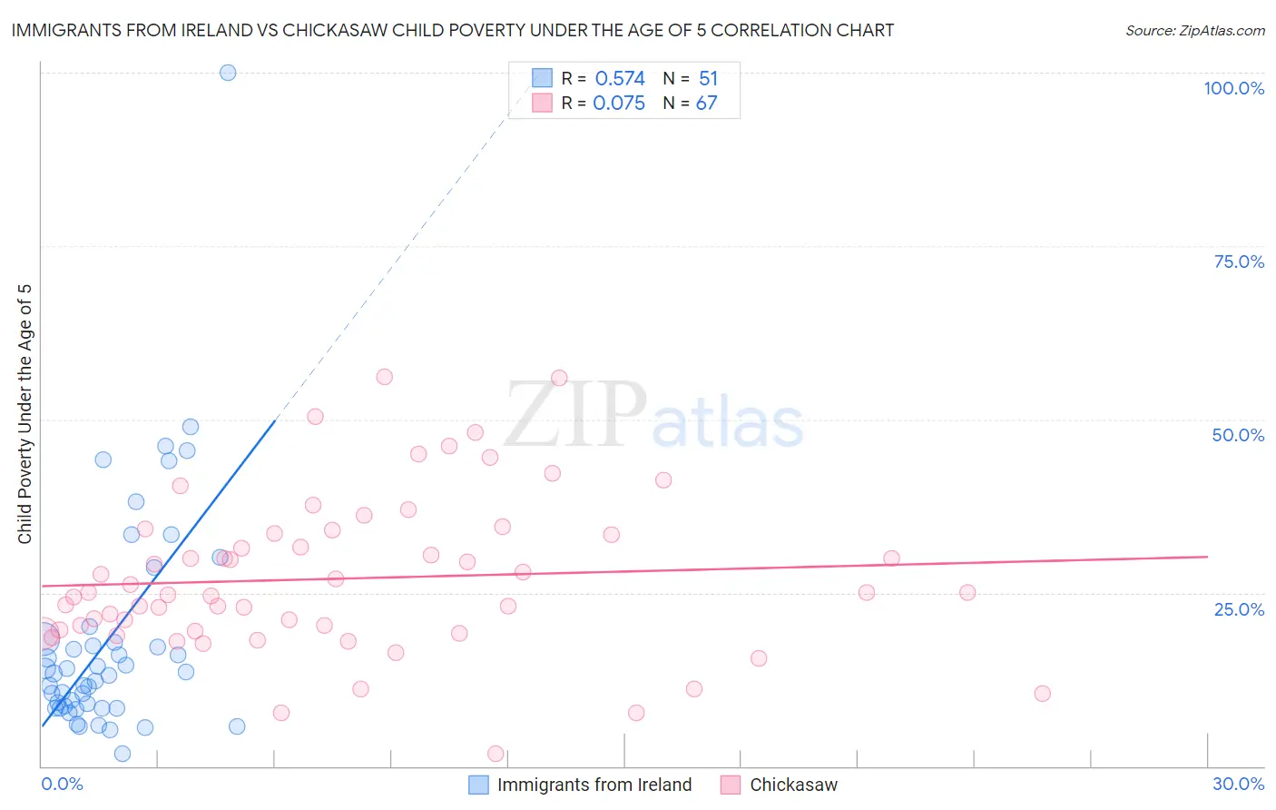 Immigrants from Ireland vs Chickasaw Child Poverty Under the Age of 5