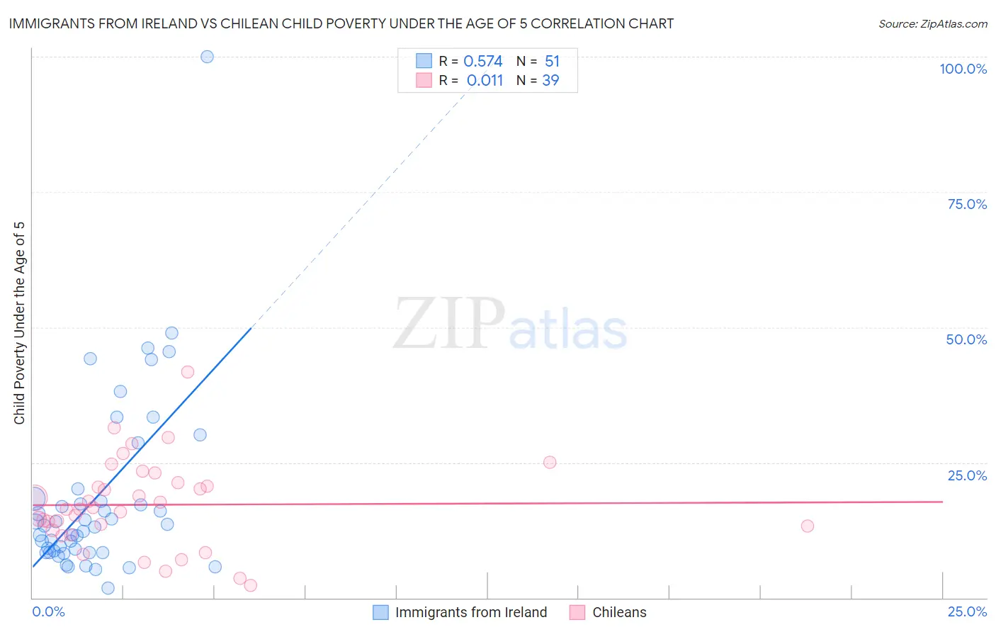 Immigrants from Ireland vs Chilean Child Poverty Under the Age of 5