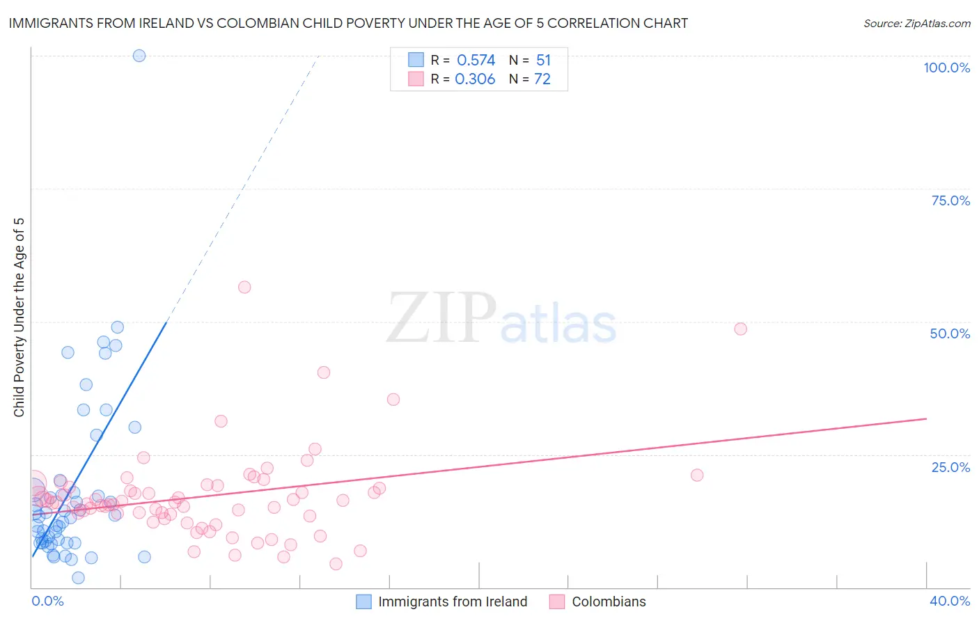 Immigrants from Ireland vs Colombian Child Poverty Under the Age of 5