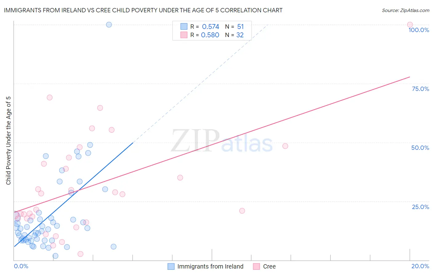 Immigrants from Ireland vs Cree Child Poverty Under the Age of 5