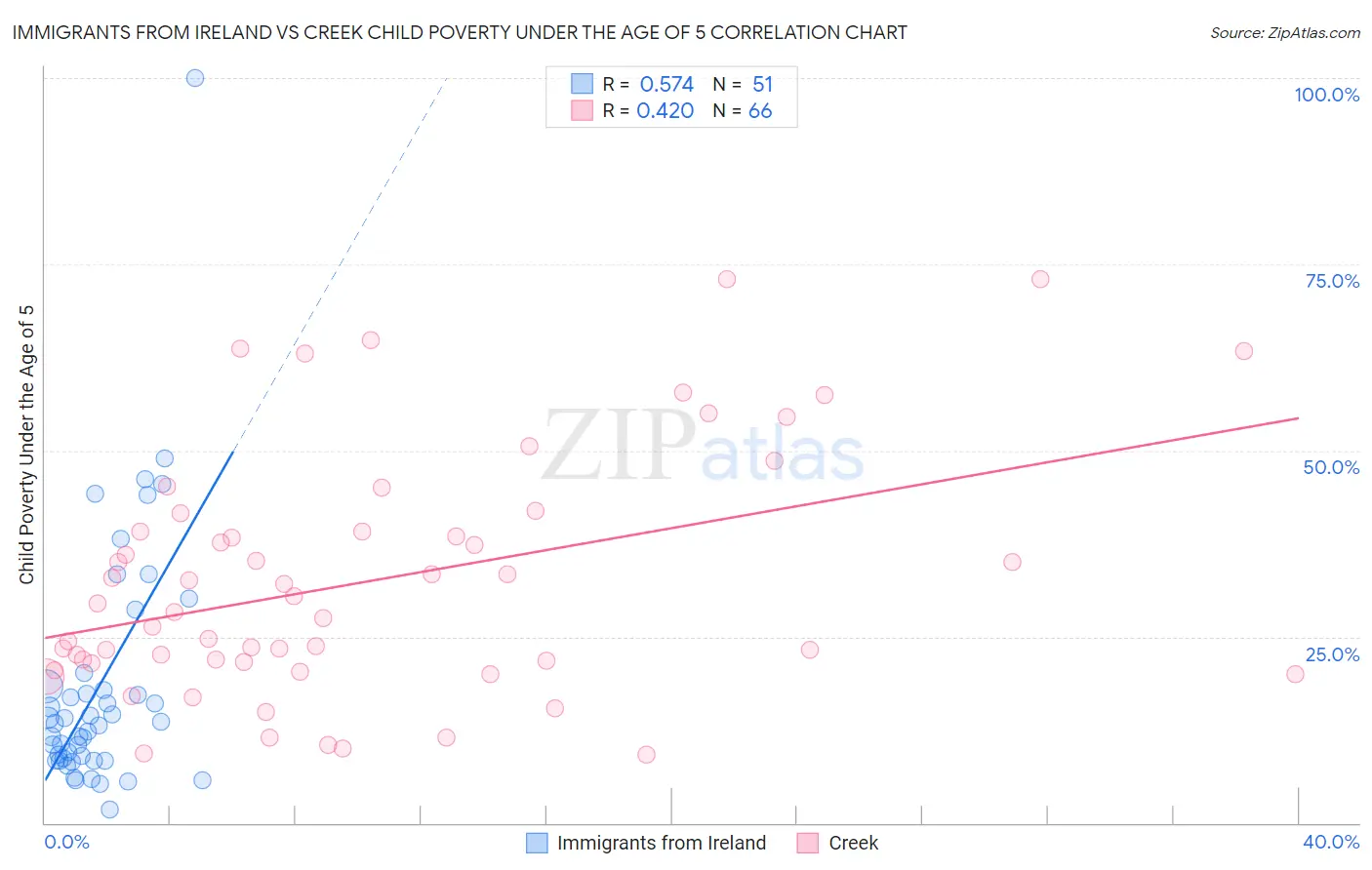 Immigrants from Ireland vs Creek Child Poverty Under the Age of 5