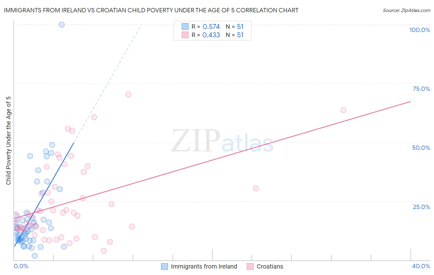 Immigrants from Ireland vs Croatian Child Poverty Under the Age of 5