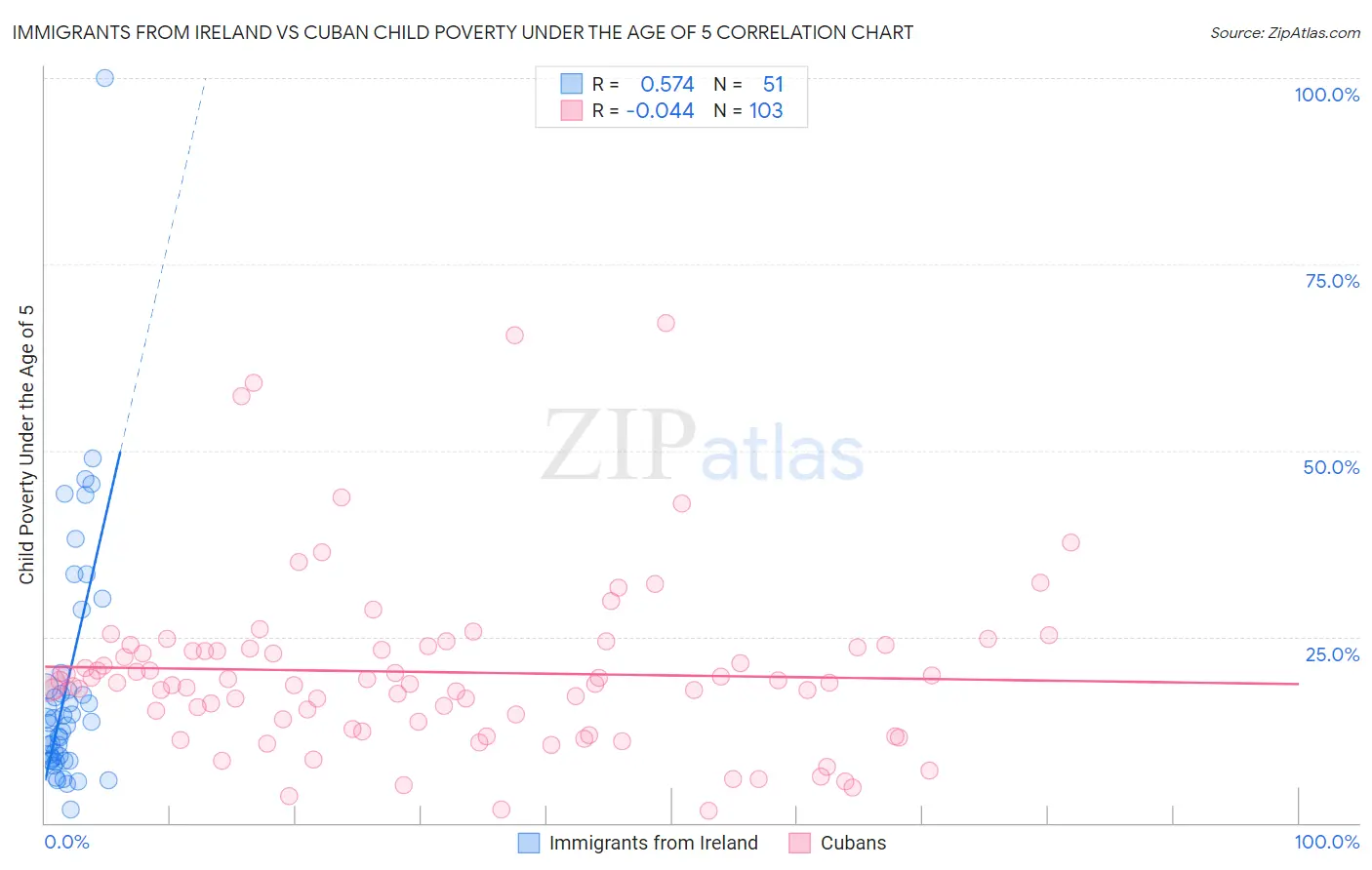 Immigrants from Ireland vs Cuban Child Poverty Under the Age of 5