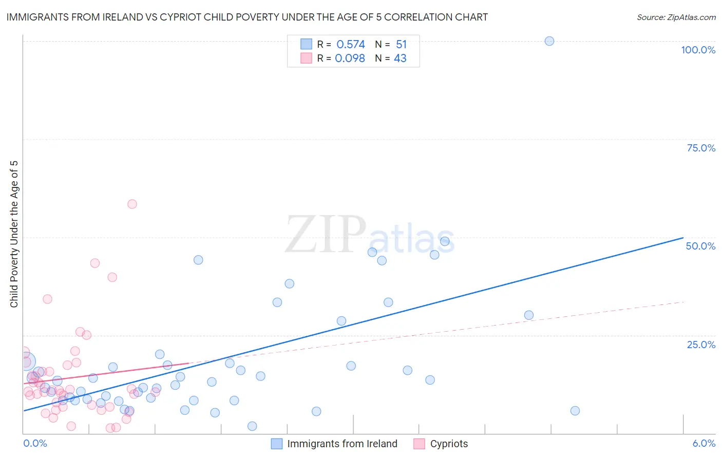 Immigrants from Ireland vs Cypriot Child Poverty Under the Age of 5