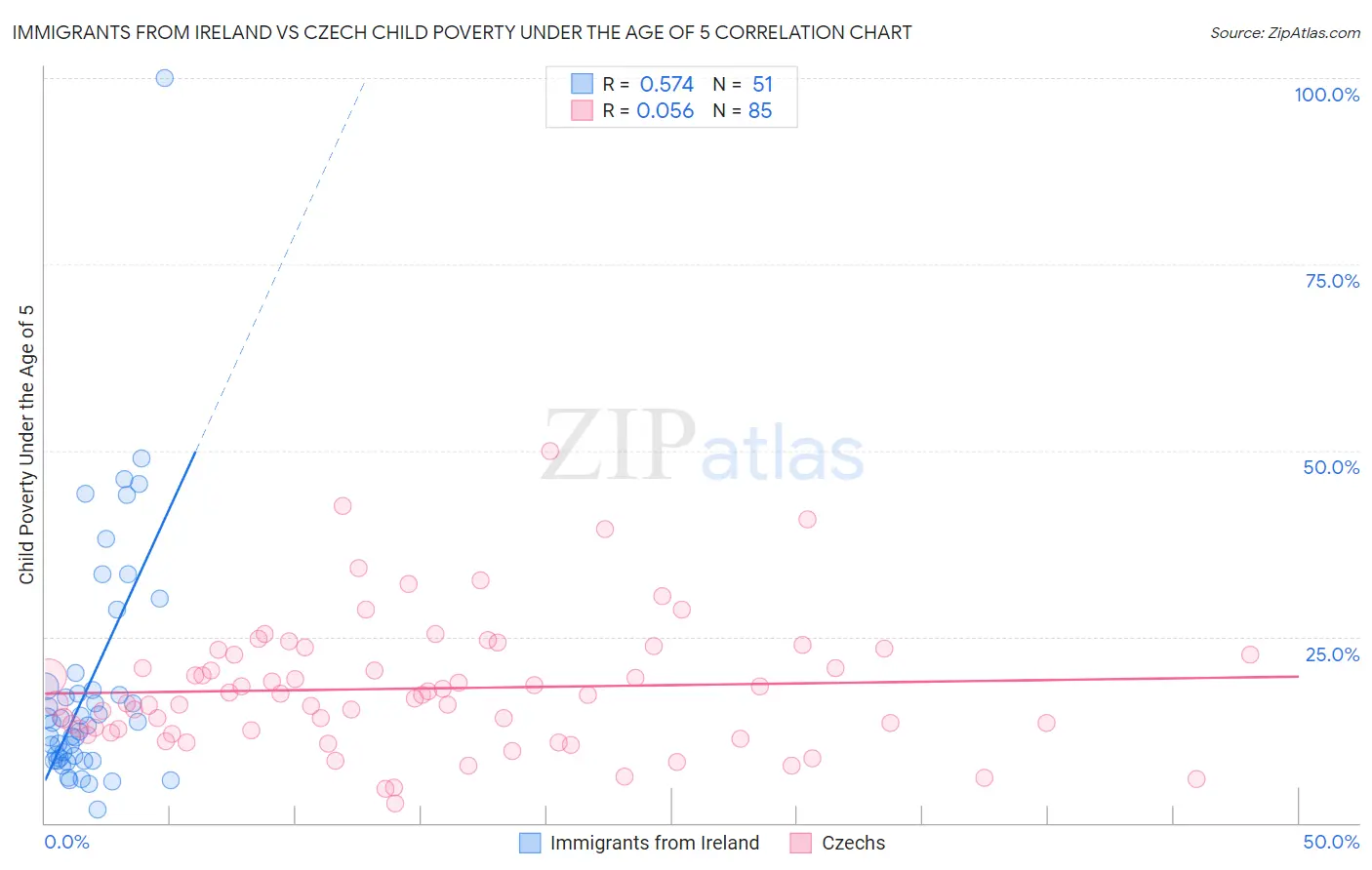 Immigrants from Ireland vs Czech Child Poverty Under the Age of 5