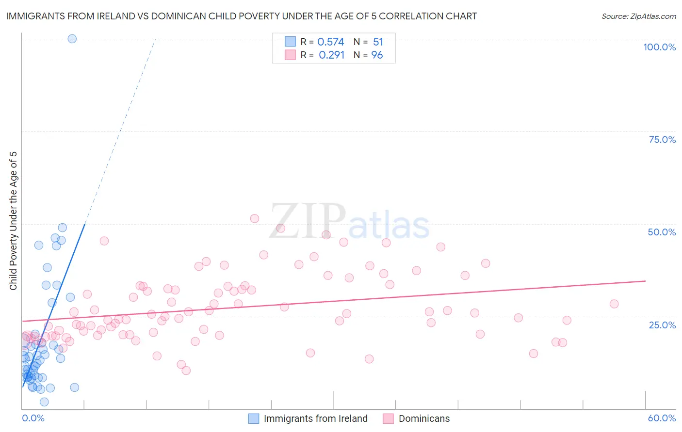 Immigrants from Ireland vs Dominican Child Poverty Under the Age of 5