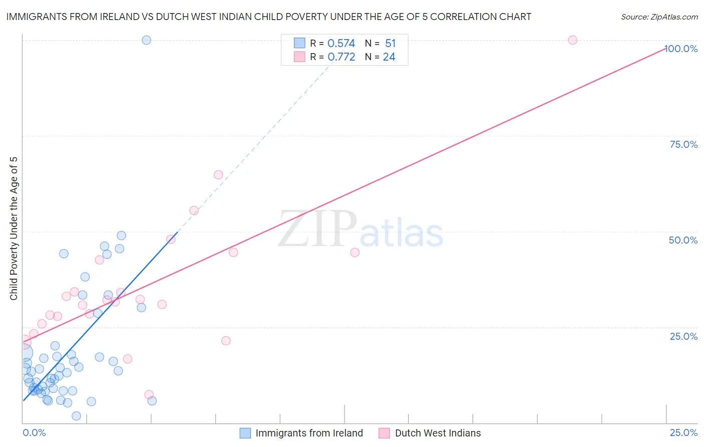 Immigrants from Ireland vs Dutch West Indian Child Poverty Under the Age of 5