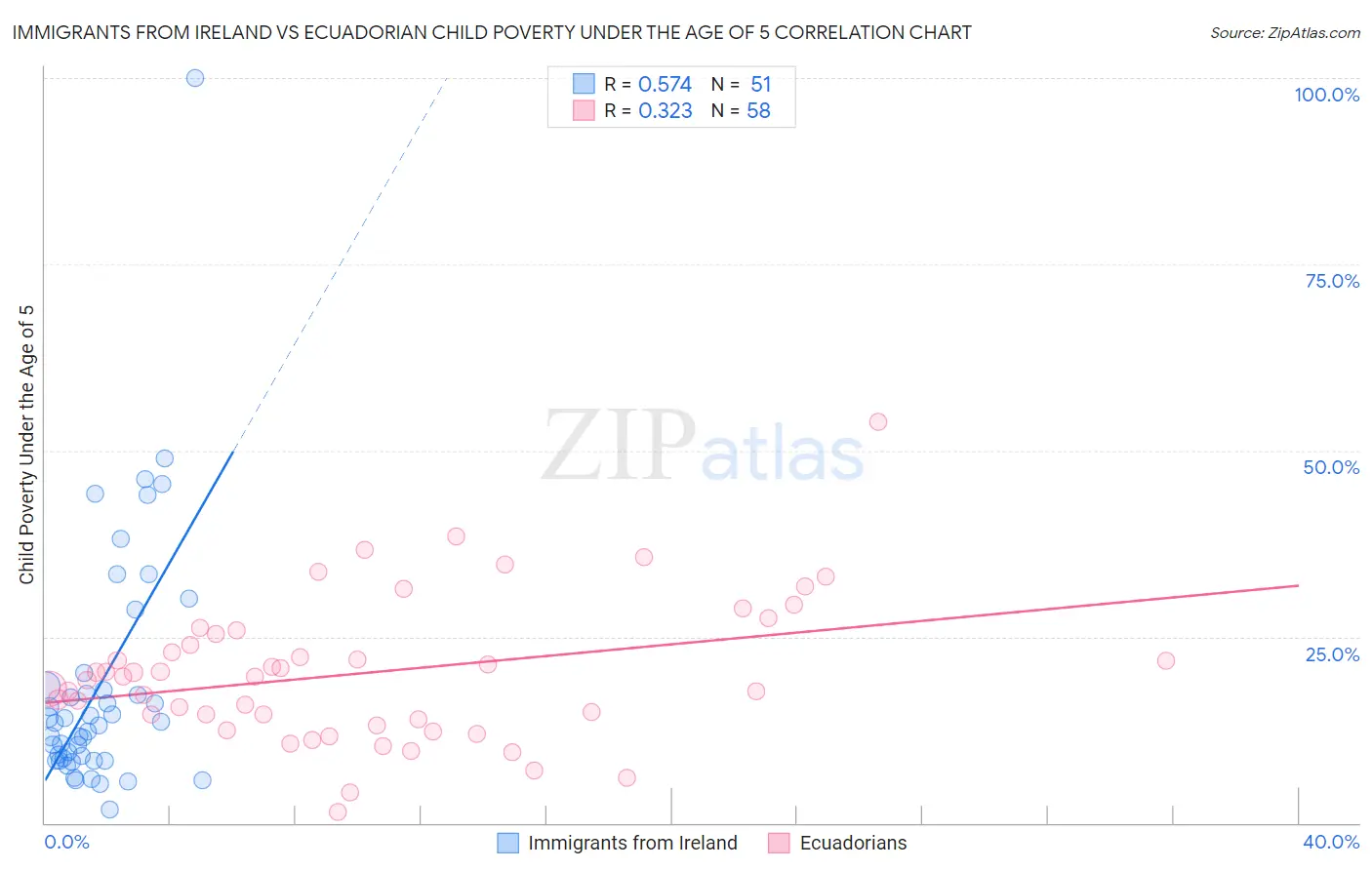 Immigrants from Ireland vs Ecuadorian Child Poverty Under the Age of 5