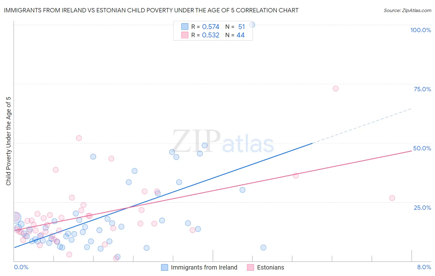 Immigrants from Ireland vs Estonian Child Poverty Under the Age of 5