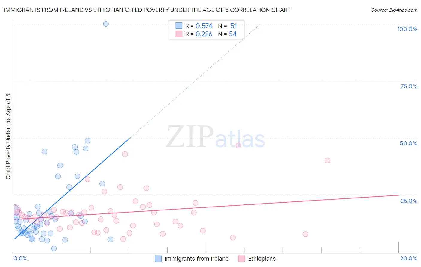Immigrants from Ireland vs Ethiopian Child Poverty Under the Age of 5