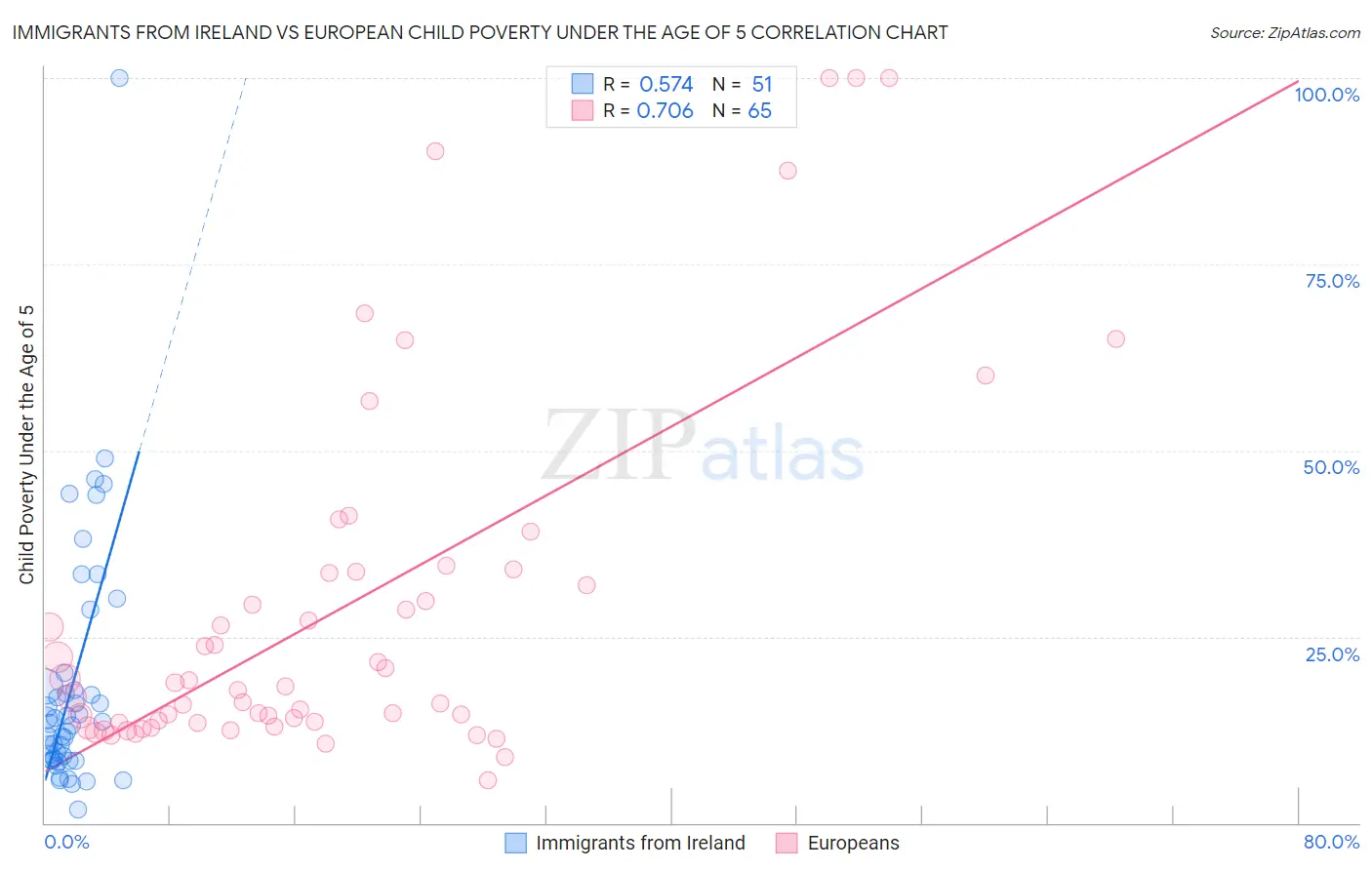 Immigrants from Ireland vs European Child Poverty Under the Age of 5