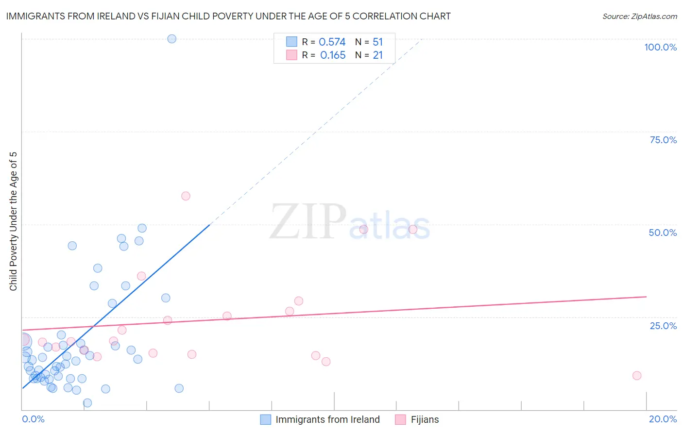 Immigrants from Ireland vs Fijian Child Poverty Under the Age of 5