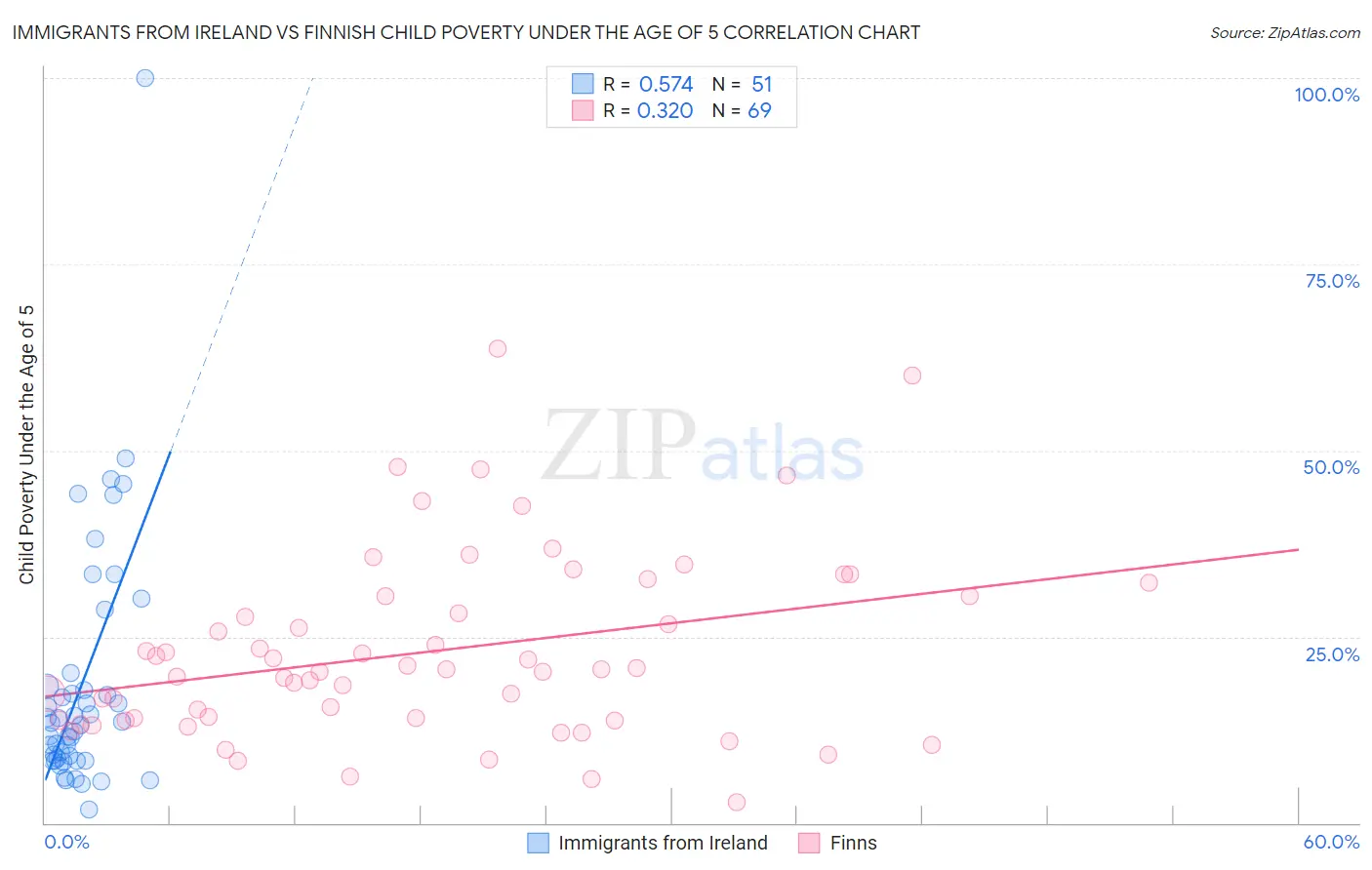 Immigrants from Ireland vs Finnish Child Poverty Under the Age of 5