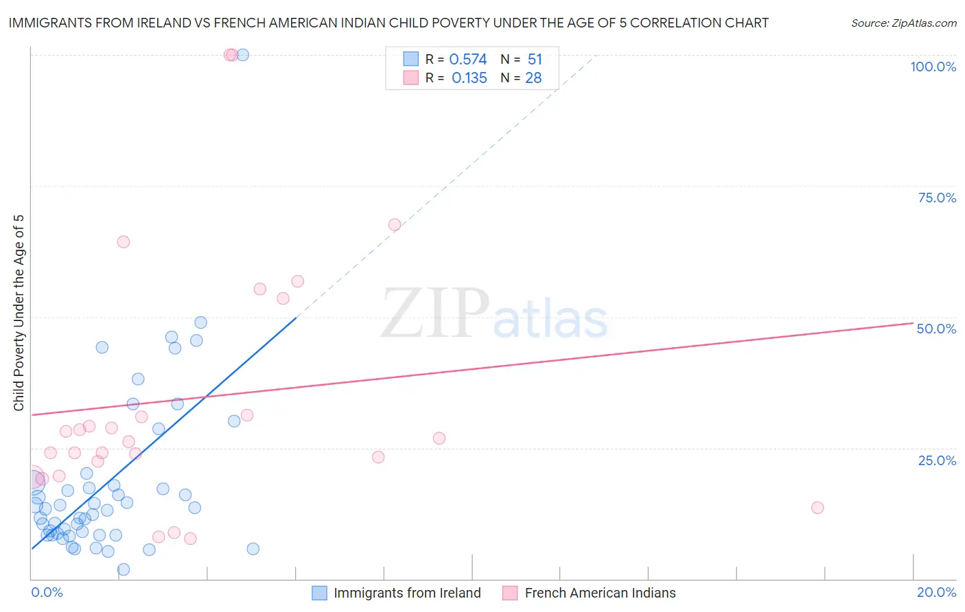 Immigrants from Ireland vs French American Indian Child Poverty Under the Age of 5