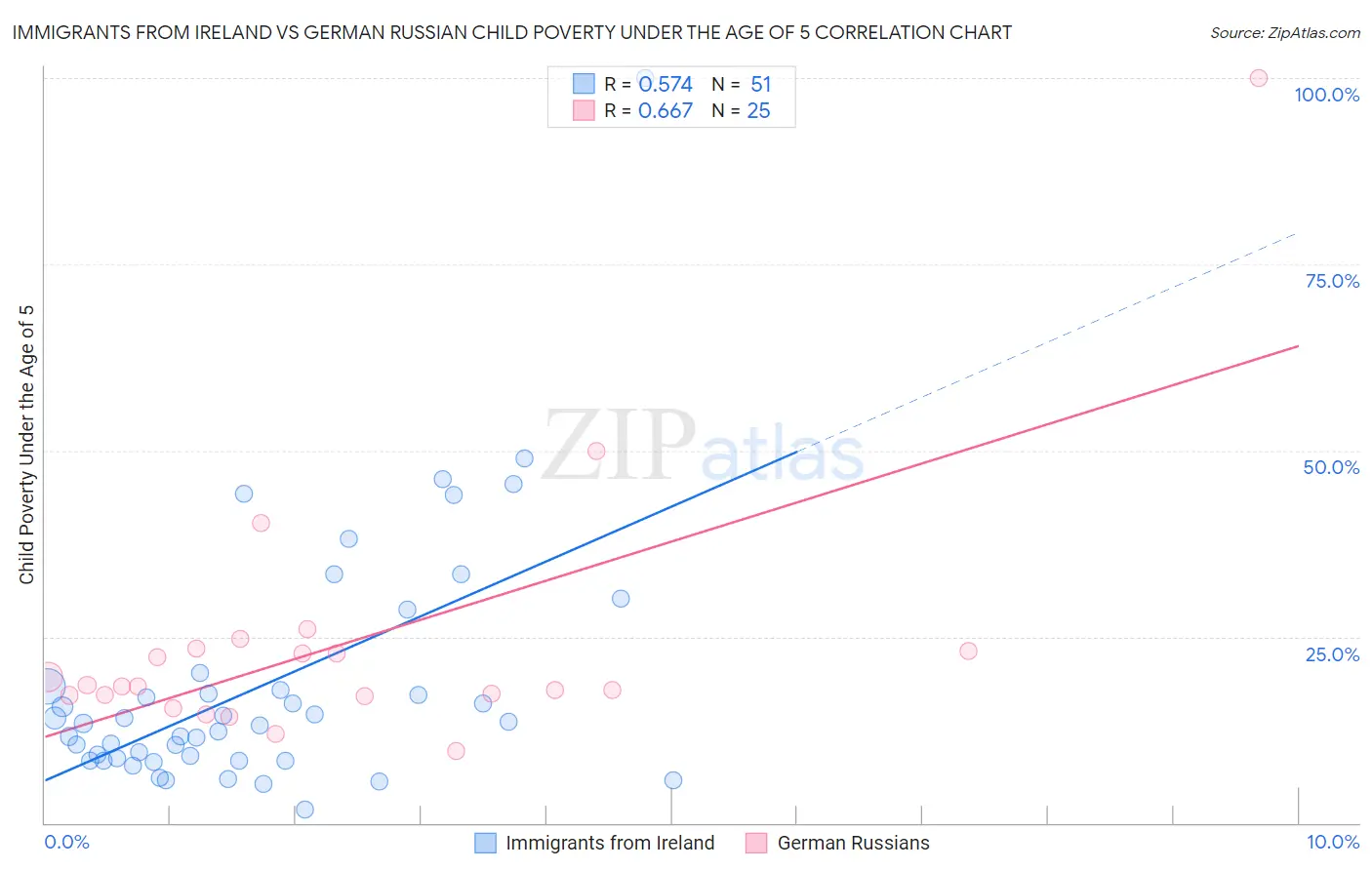 Immigrants from Ireland vs German Russian Child Poverty Under the Age of 5