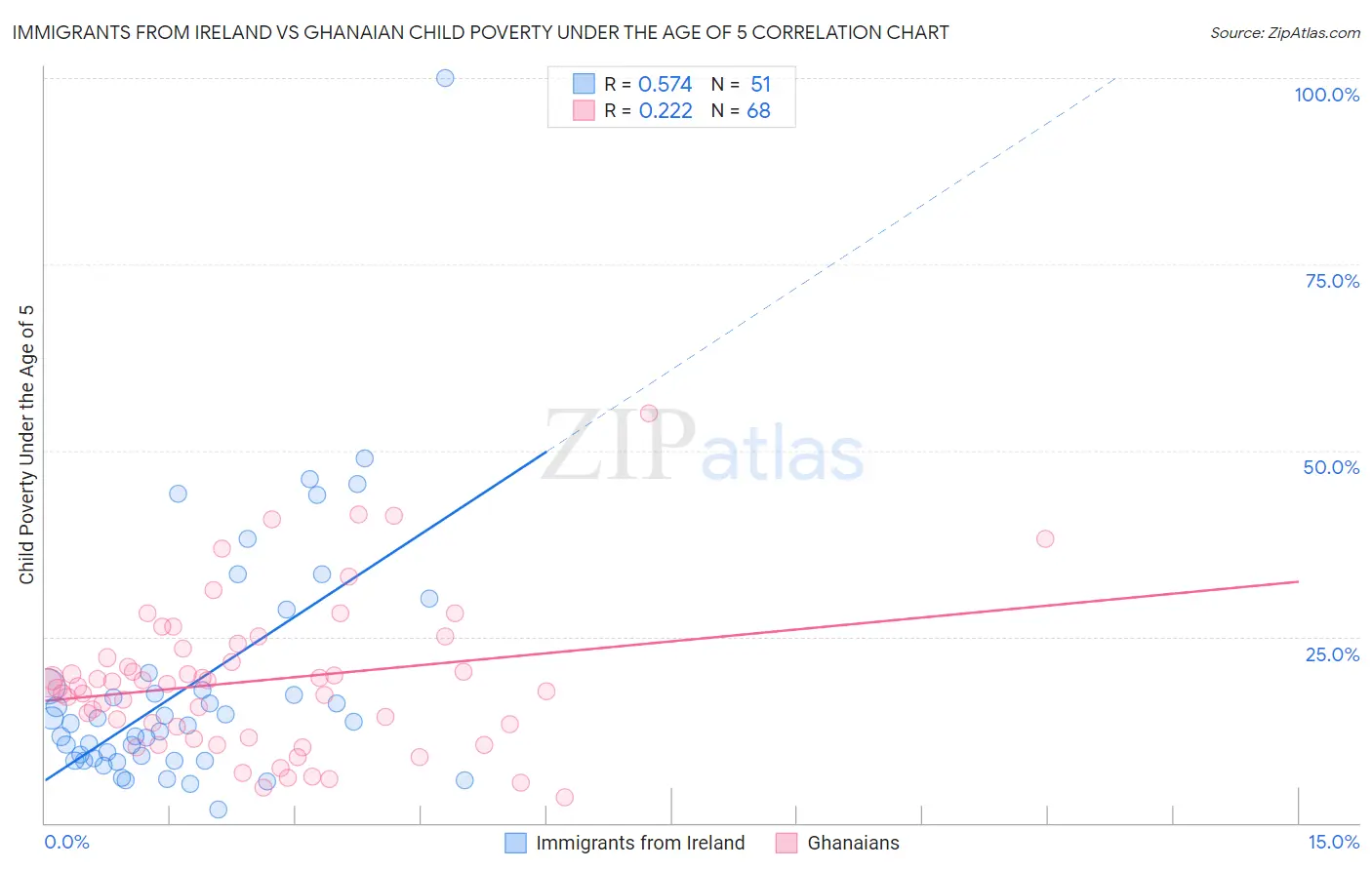 Immigrants from Ireland vs Ghanaian Child Poverty Under the Age of 5