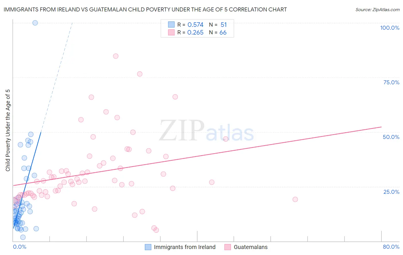 Immigrants from Ireland vs Guatemalan Child Poverty Under the Age of 5