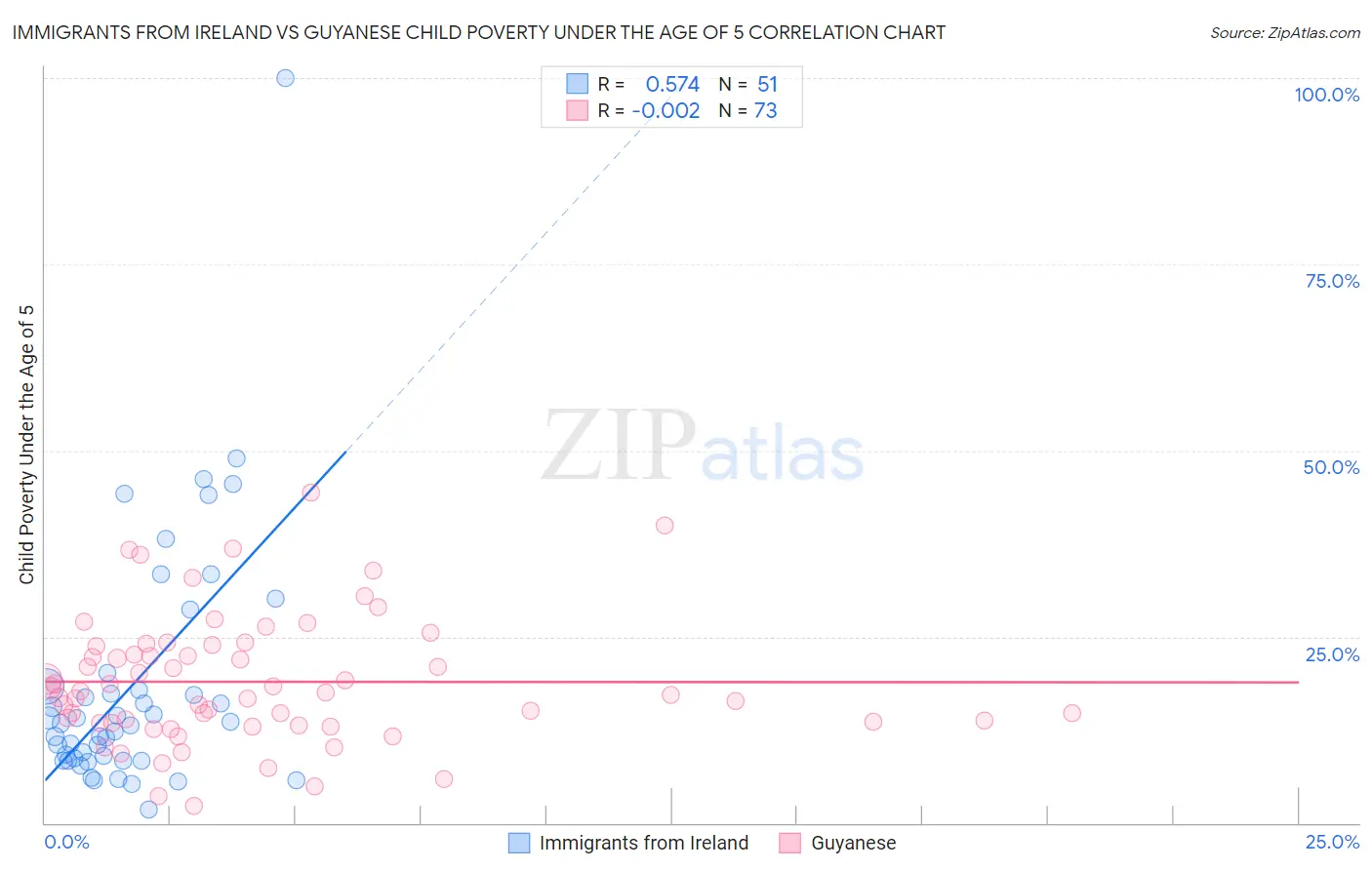 Immigrants from Ireland vs Guyanese Child Poverty Under the Age of 5
