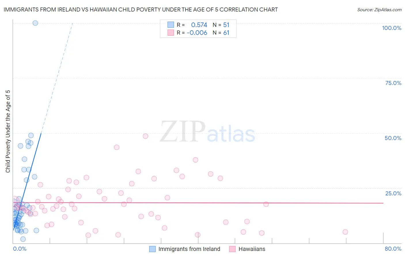 Immigrants from Ireland vs Hawaiian Child Poverty Under the Age of 5