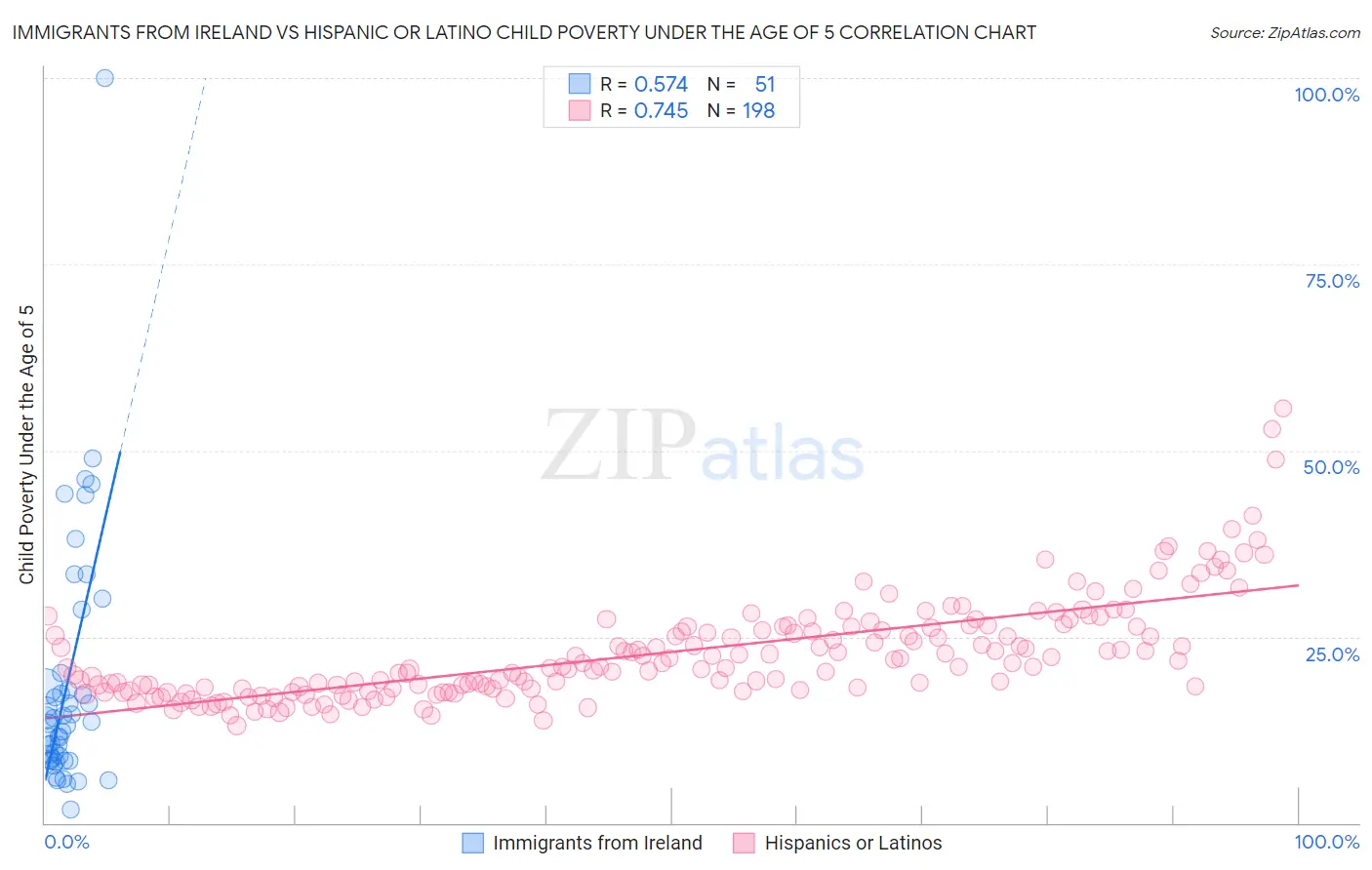 Immigrants from Ireland vs Hispanic or Latino Child Poverty Under the Age of 5