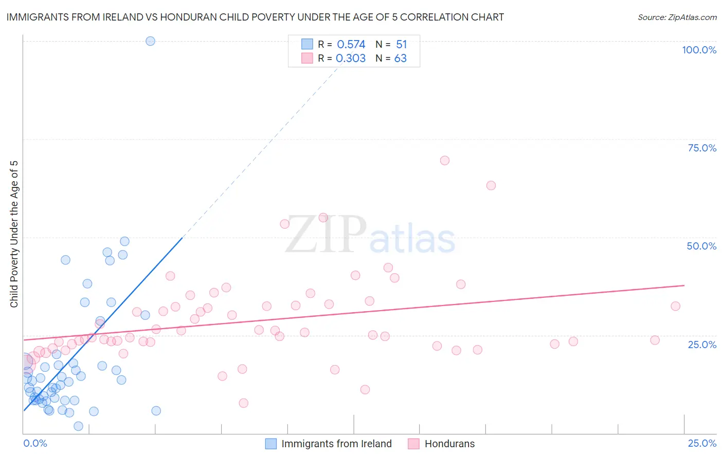 Immigrants from Ireland vs Honduran Child Poverty Under the Age of 5