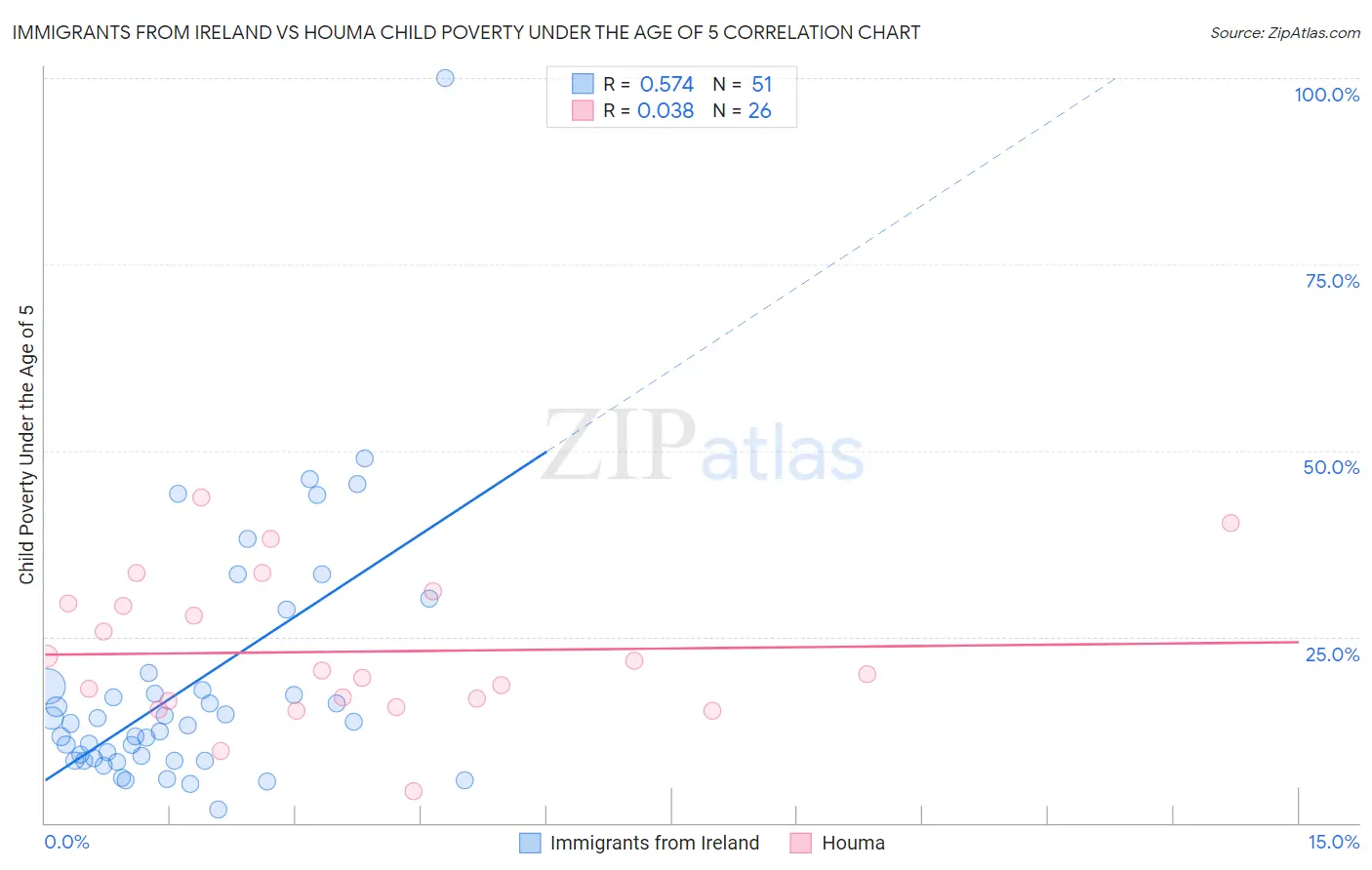 Immigrants from Ireland vs Houma Child Poverty Under the Age of 5