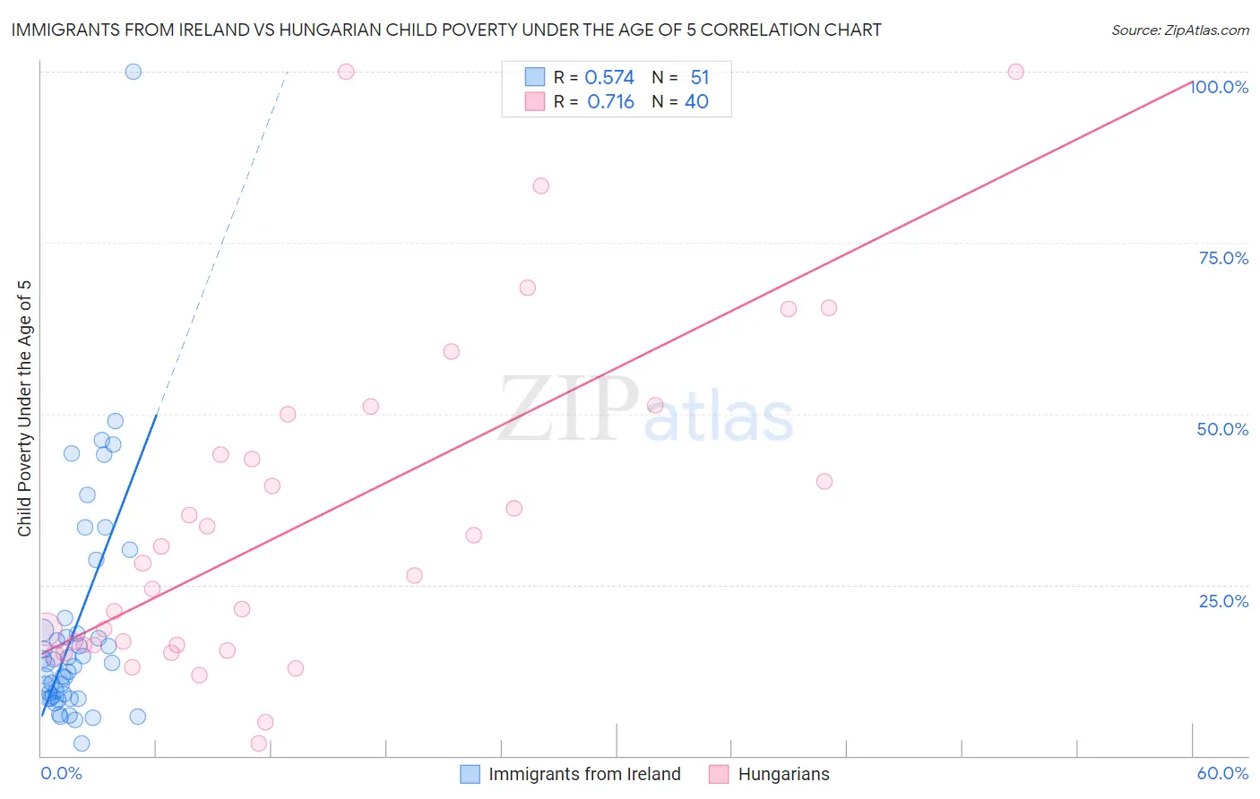 Immigrants from Ireland vs Hungarian Child Poverty Under the Age of 5