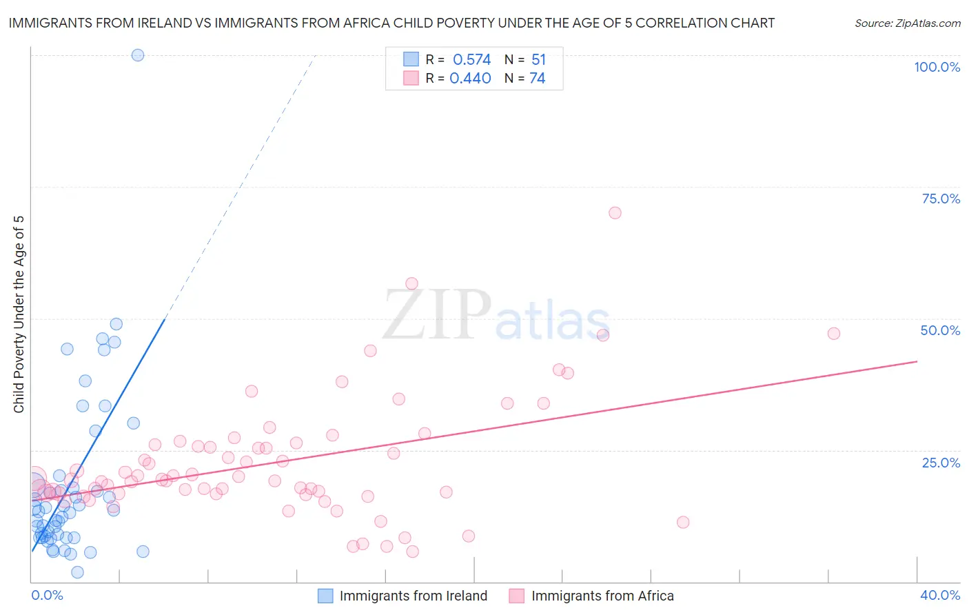 Immigrants from Ireland vs Immigrants from Africa Child Poverty Under the Age of 5