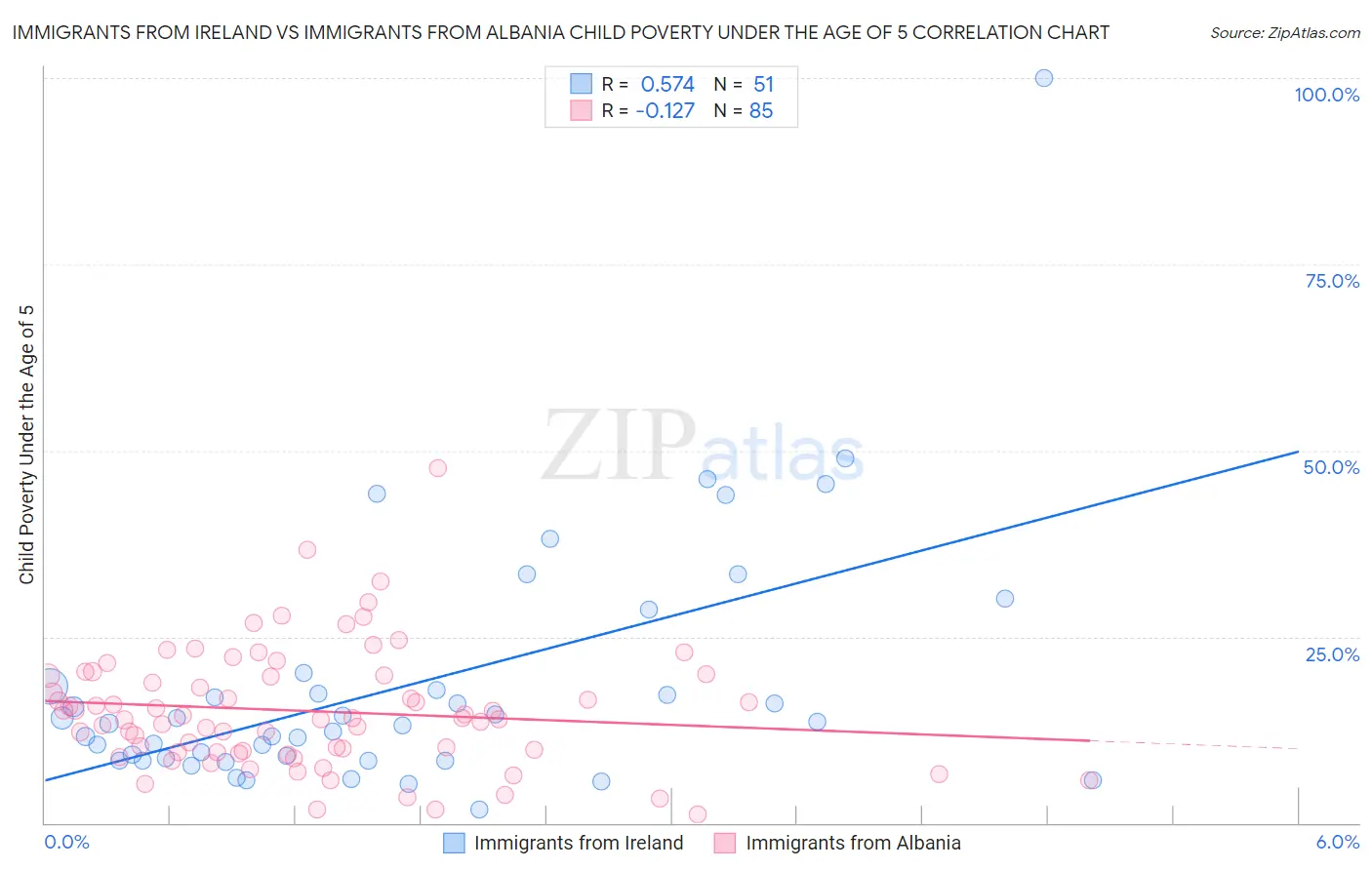 Immigrants from Ireland vs Immigrants from Albania Child Poverty Under the Age of 5