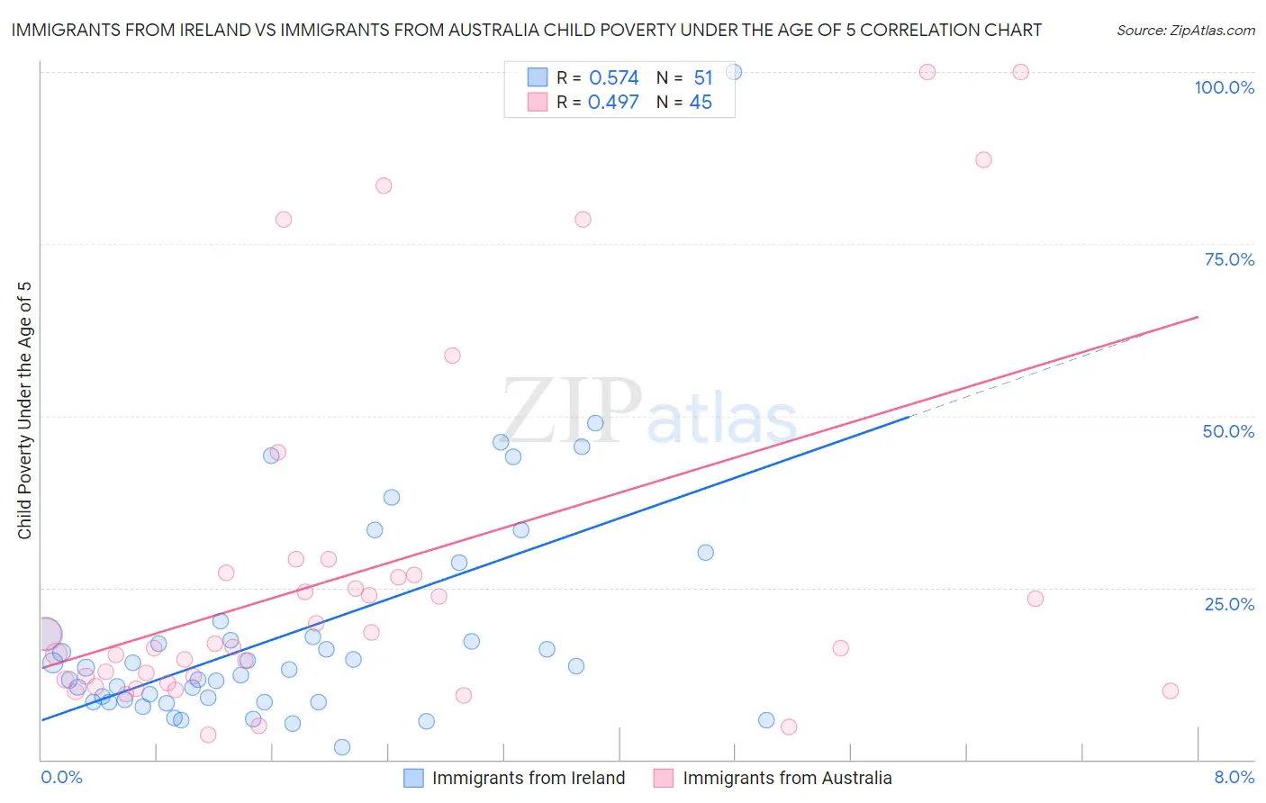 Immigrants from Ireland vs Immigrants from Australia Child Poverty Under the Age of 5
