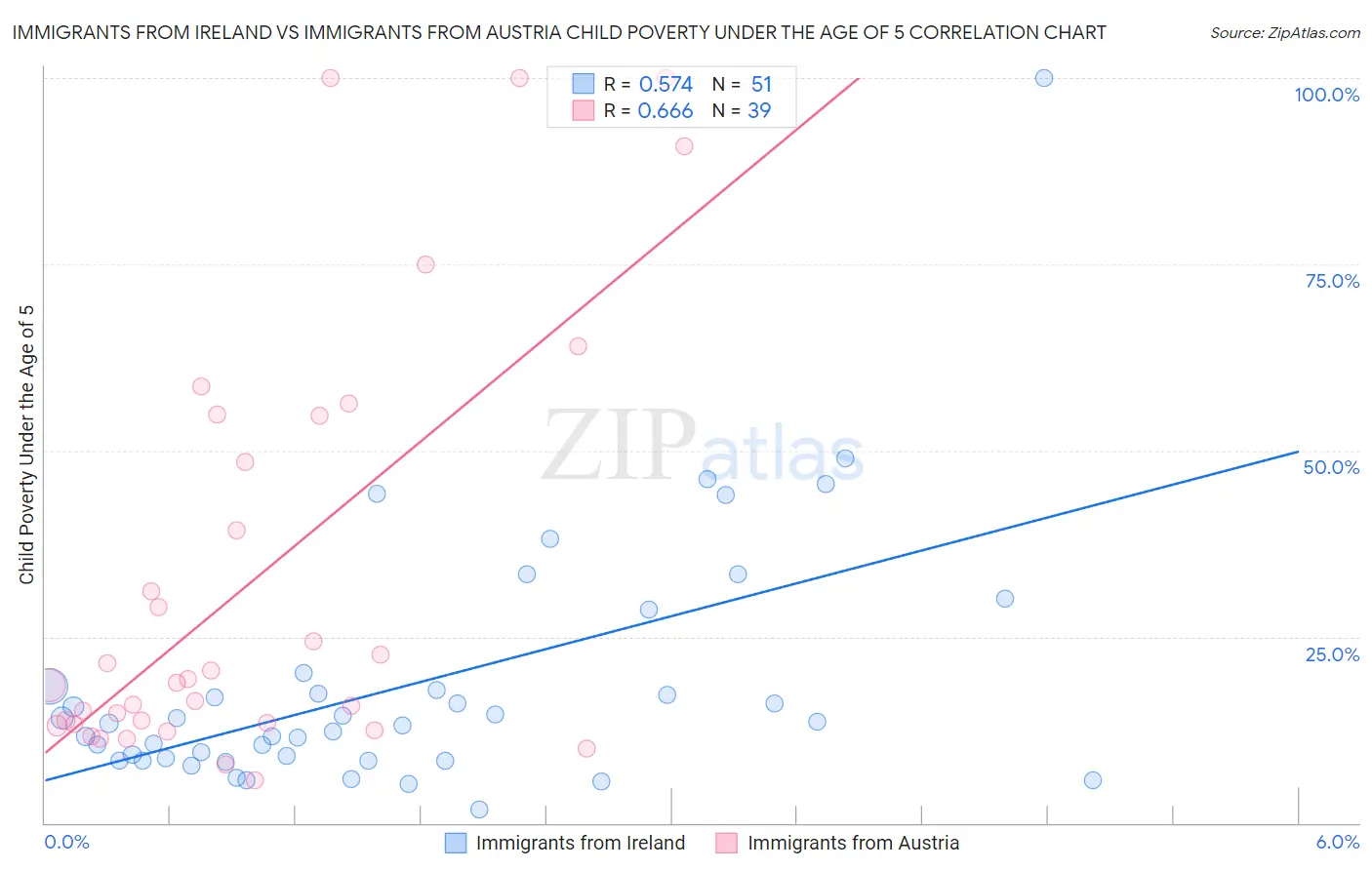 Immigrants from Ireland vs Immigrants from Austria Child Poverty Under the Age of 5