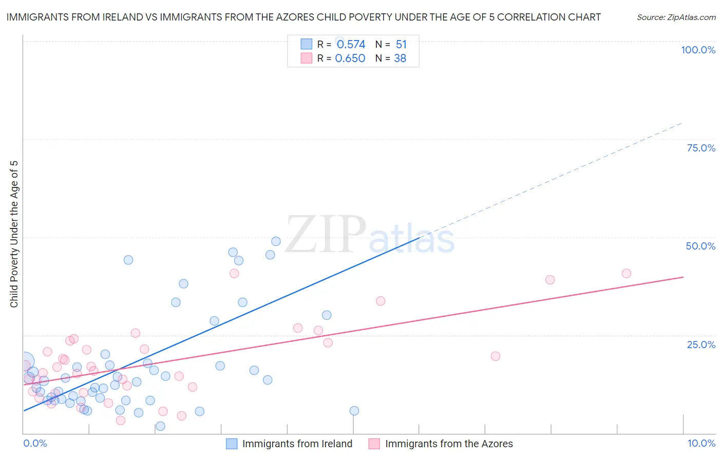 Immigrants from Ireland vs Immigrants from the Azores Child Poverty Under the Age of 5