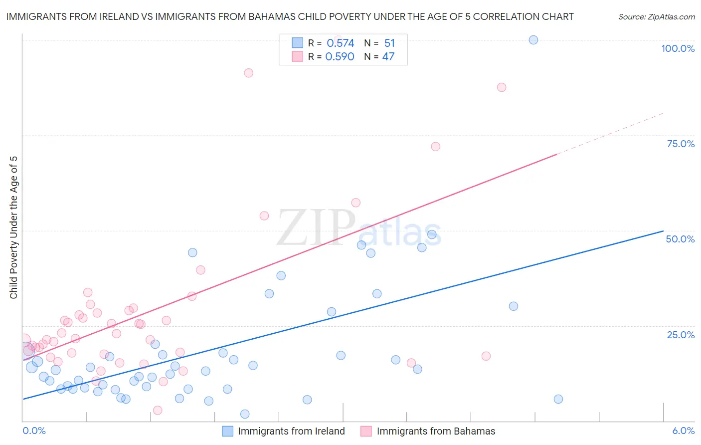 Immigrants from Ireland vs Immigrants from Bahamas Child Poverty Under the Age of 5