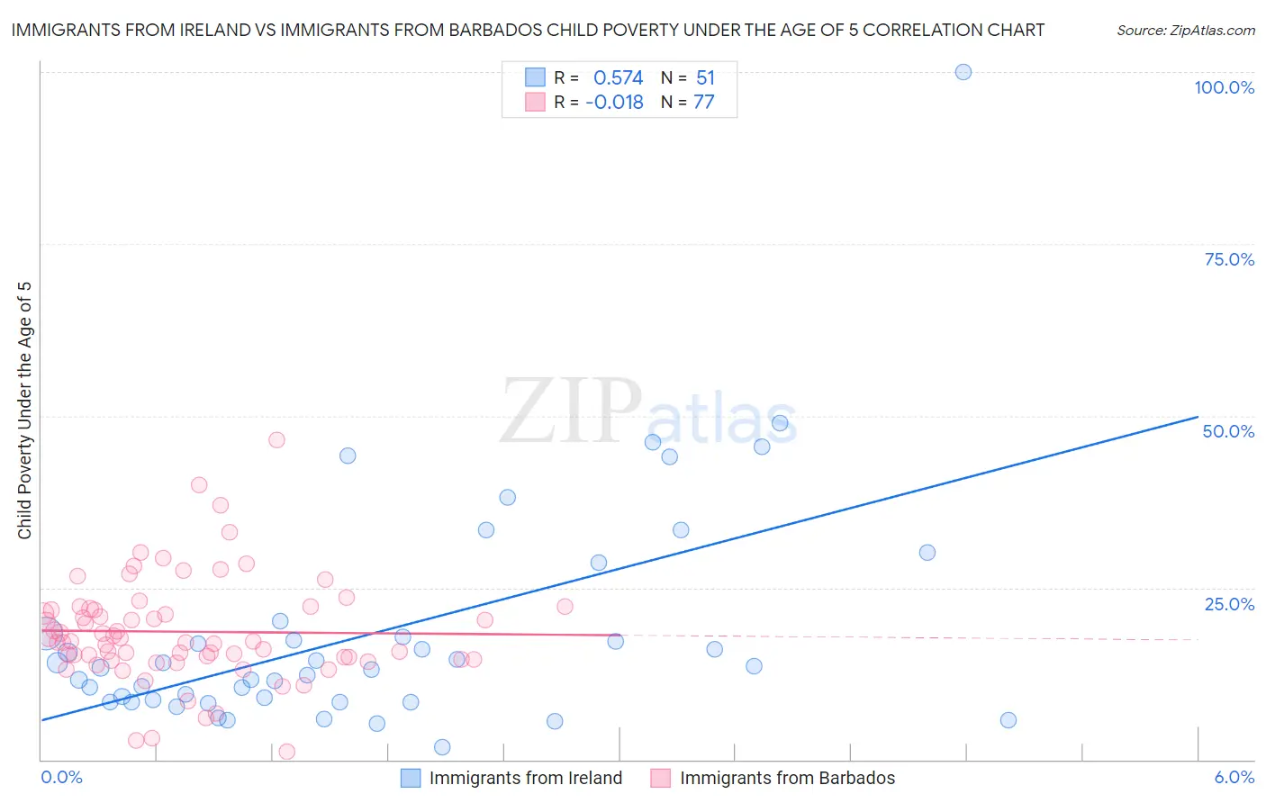 Immigrants from Ireland vs Immigrants from Barbados Child Poverty Under the Age of 5
