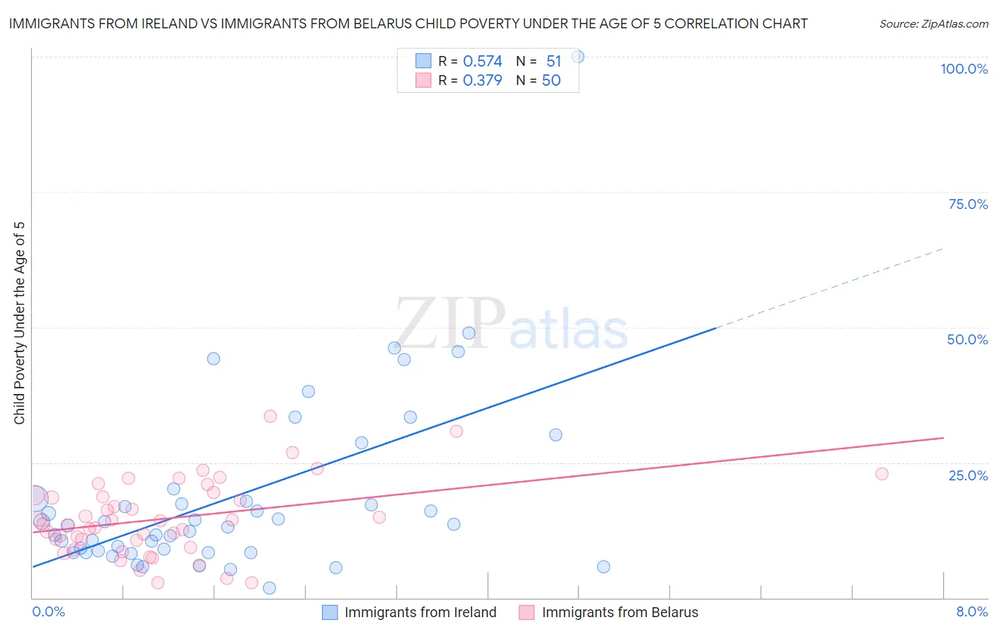 Immigrants from Ireland vs Immigrants from Belarus Child Poverty Under the Age of 5