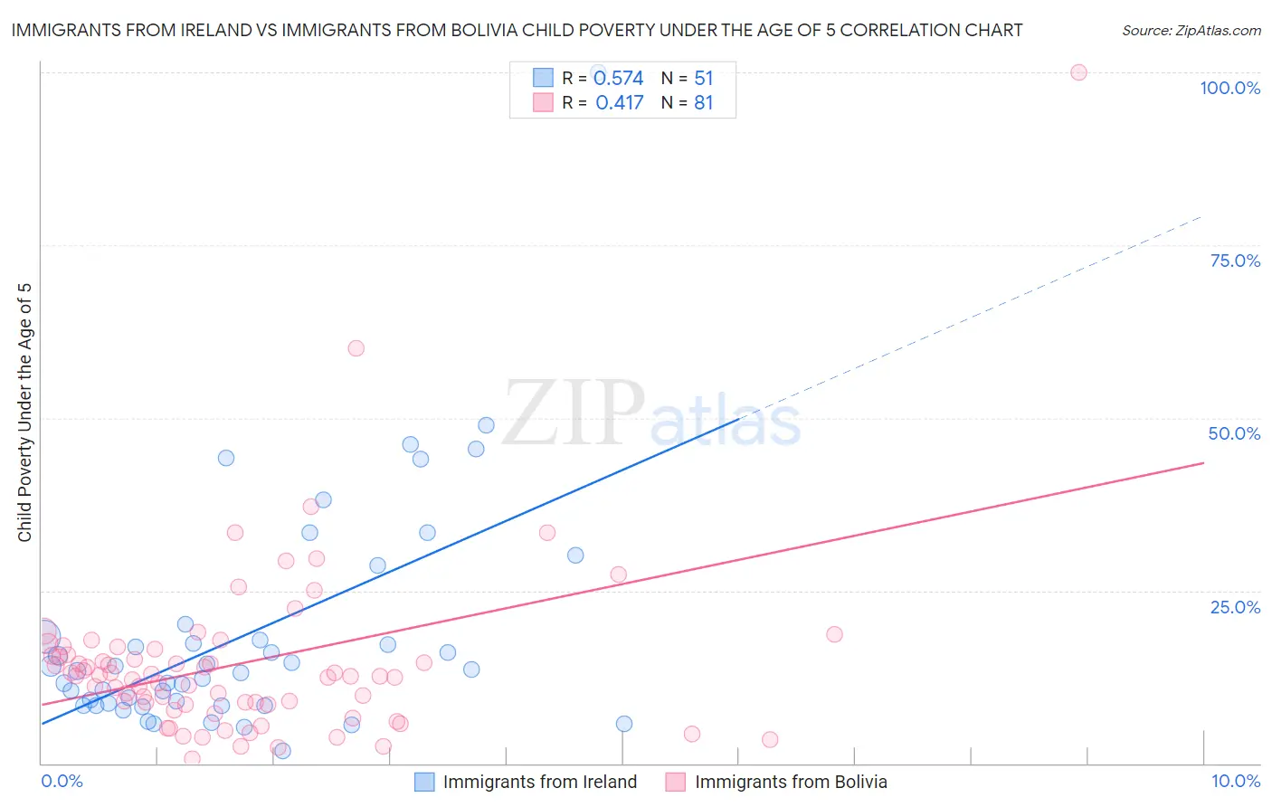 Immigrants from Ireland vs Immigrants from Bolivia Child Poverty Under the Age of 5