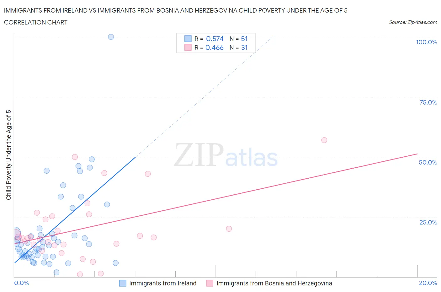 Immigrants from Ireland vs Immigrants from Bosnia and Herzegovina Child Poverty Under the Age of 5