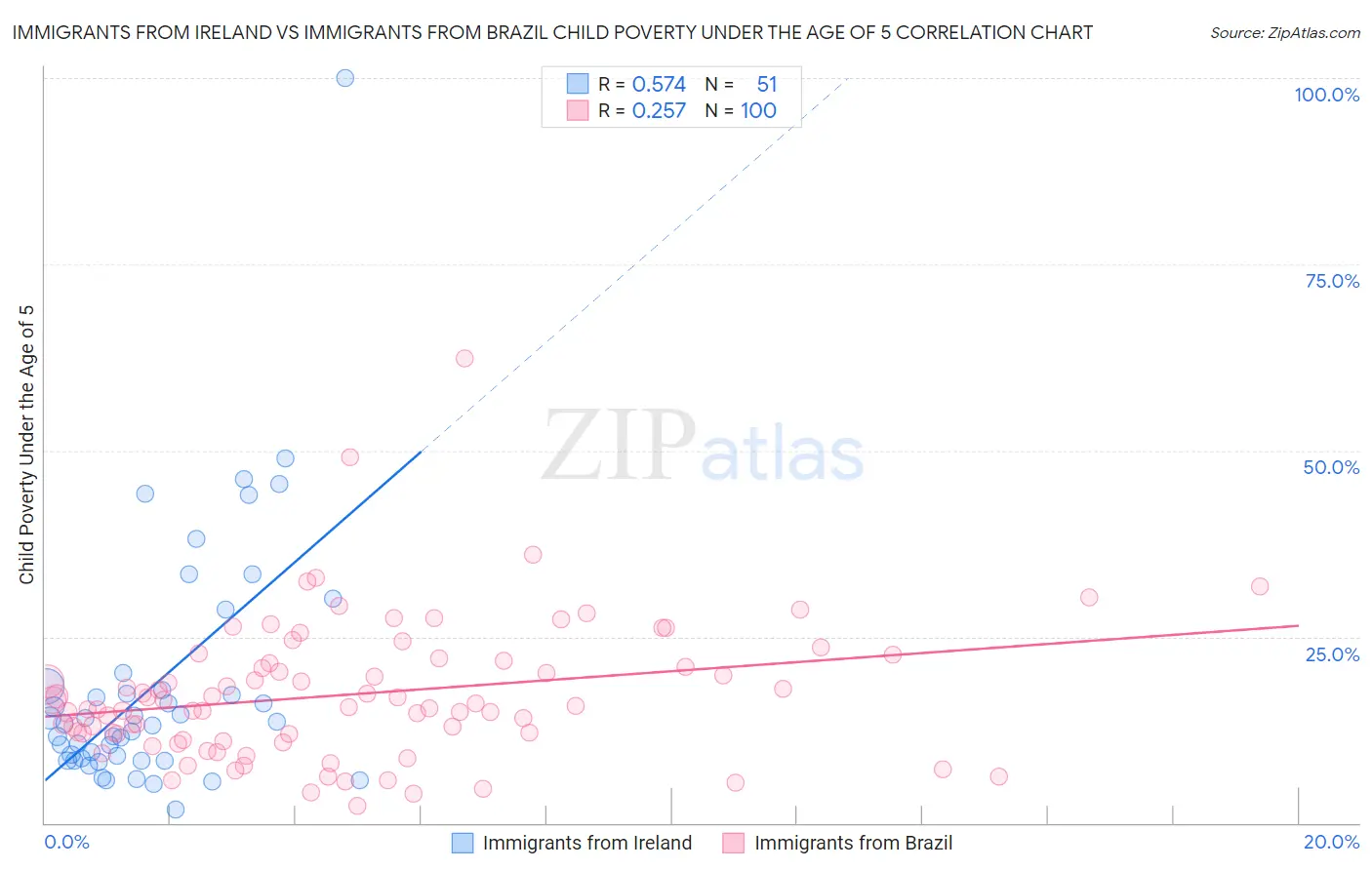 Immigrants from Ireland vs Immigrants from Brazil Child Poverty Under the Age of 5