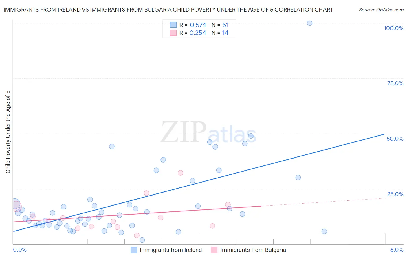 Immigrants from Ireland vs Immigrants from Bulgaria Child Poverty Under the Age of 5
