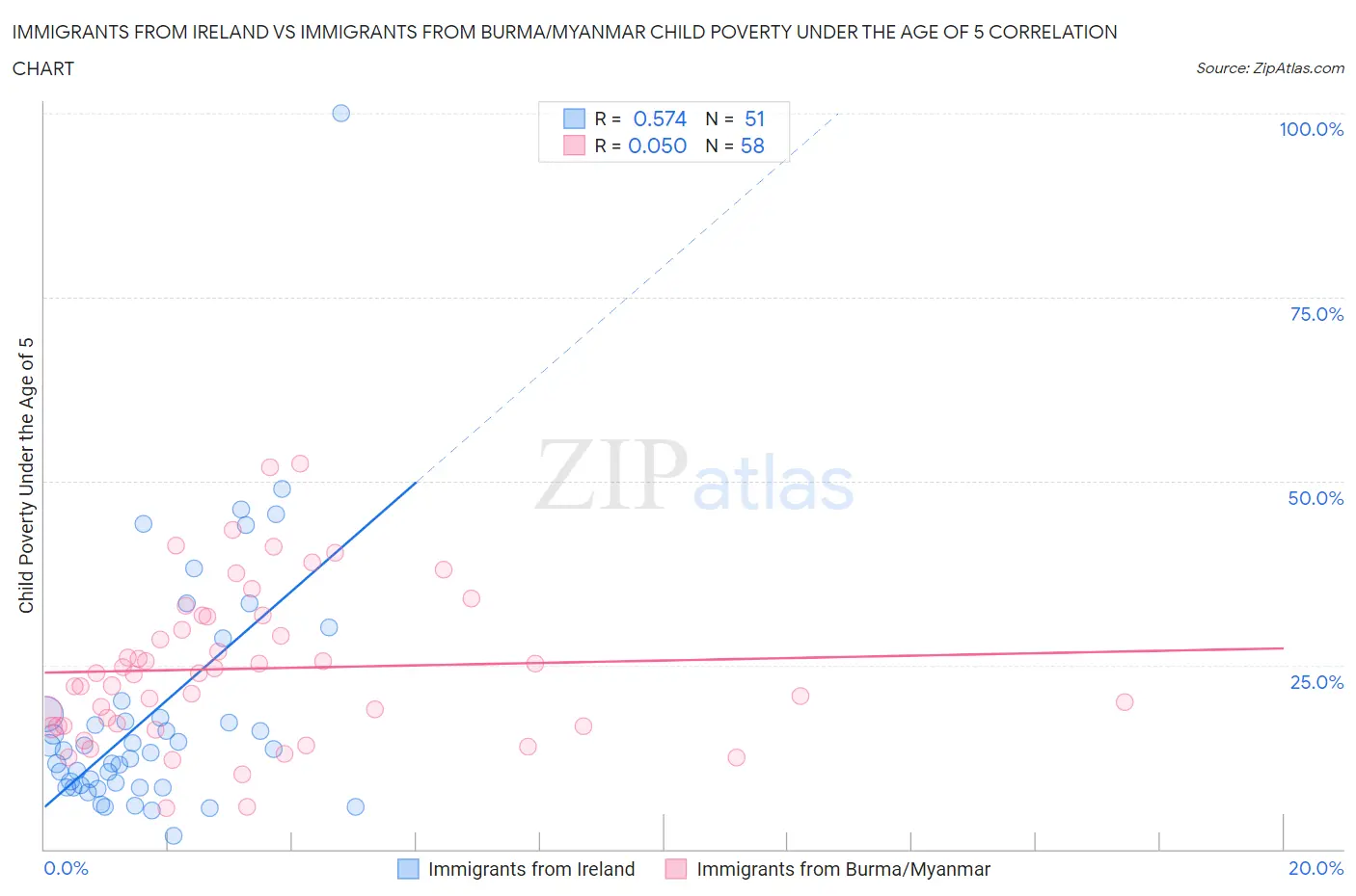 Immigrants from Ireland vs Immigrants from Burma/Myanmar Child Poverty Under the Age of 5