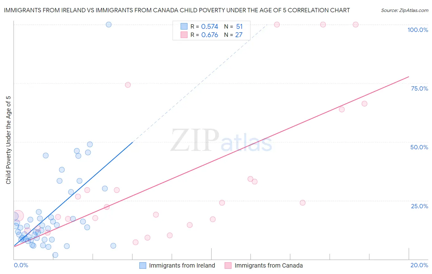 Immigrants from Ireland vs Immigrants from Canada Child Poverty Under the Age of 5