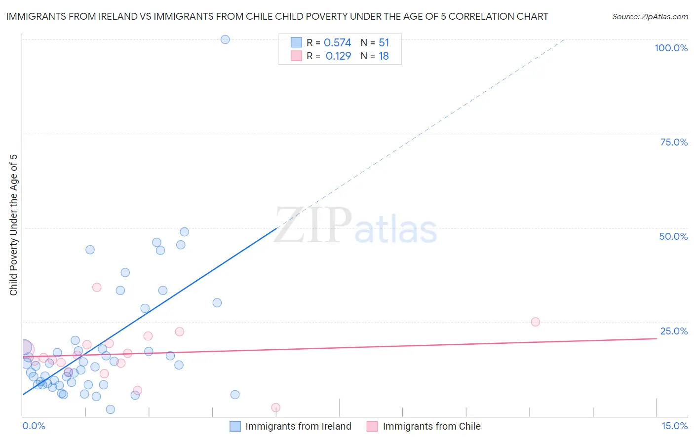 Immigrants from Ireland vs Immigrants from Chile Child Poverty Under the Age of 5