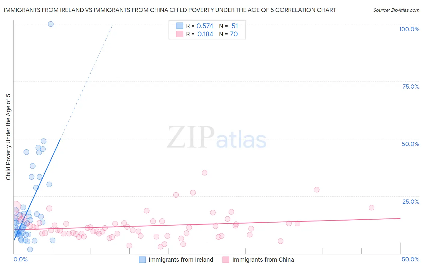 Immigrants from Ireland vs Immigrants from China Child Poverty Under the Age of 5