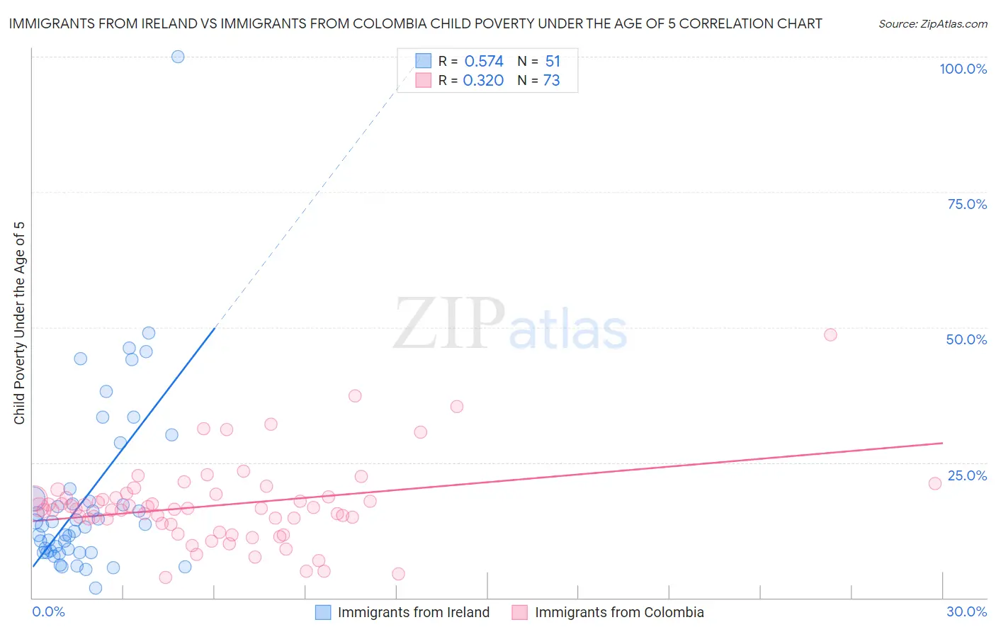 Immigrants from Ireland vs Immigrants from Colombia Child Poverty Under the Age of 5
