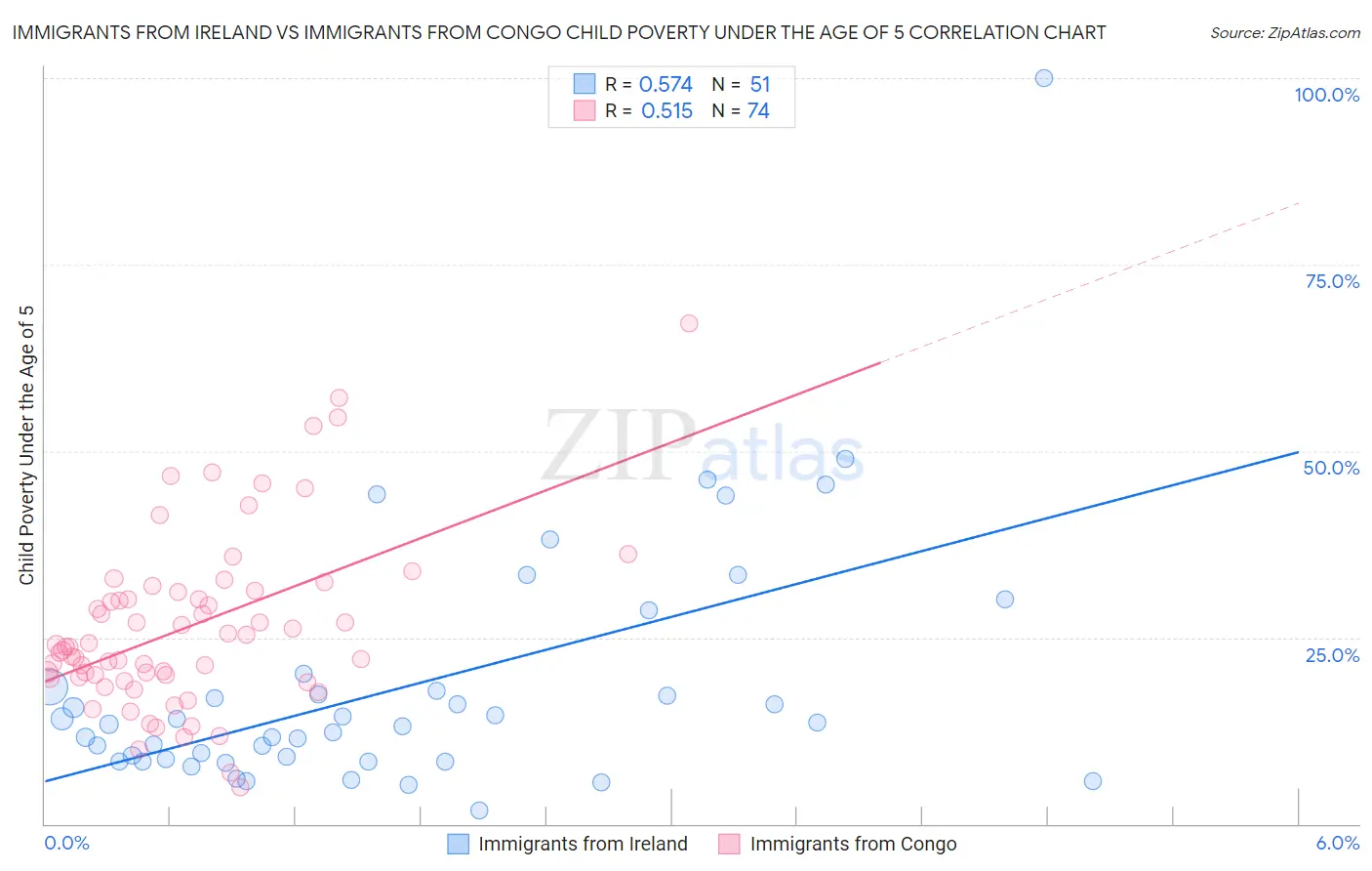 Immigrants from Ireland vs Immigrants from Congo Child Poverty Under the Age of 5