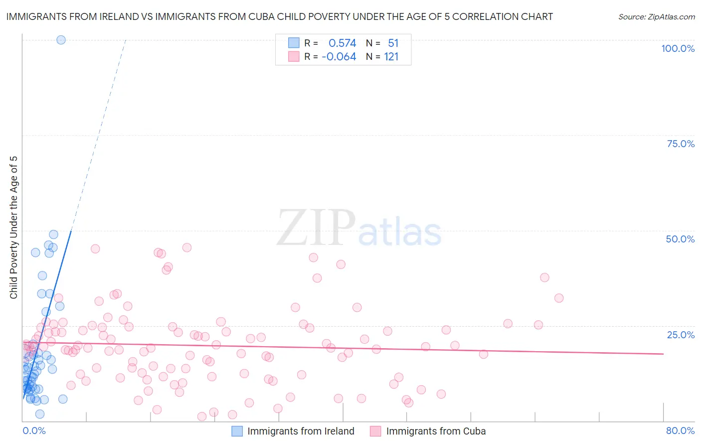 Immigrants from Ireland vs Immigrants from Cuba Child Poverty Under the Age of 5