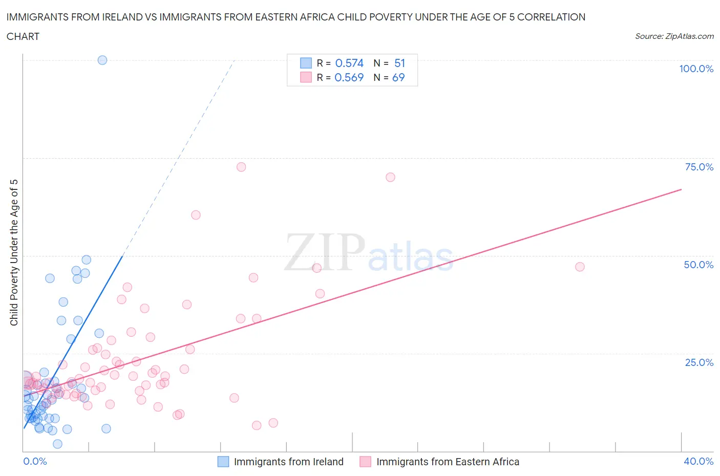 Immigrants from Ireland vs Immigrants from Eastern Africa Child Poverty Under the Age of 5