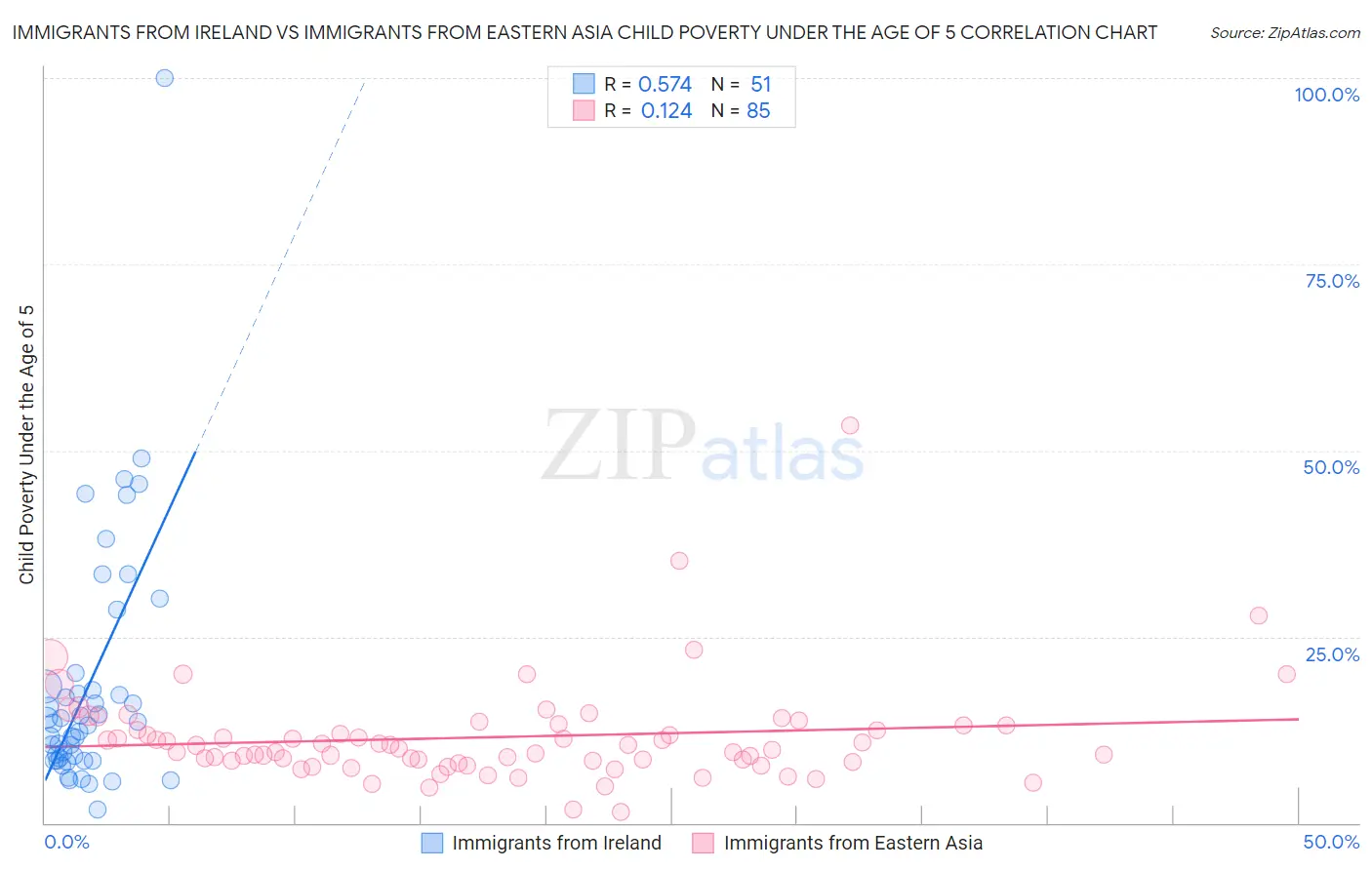 Immigrants from Ireland vs Immigrants from Eastern Asia Child Poverty Under the Age of 5