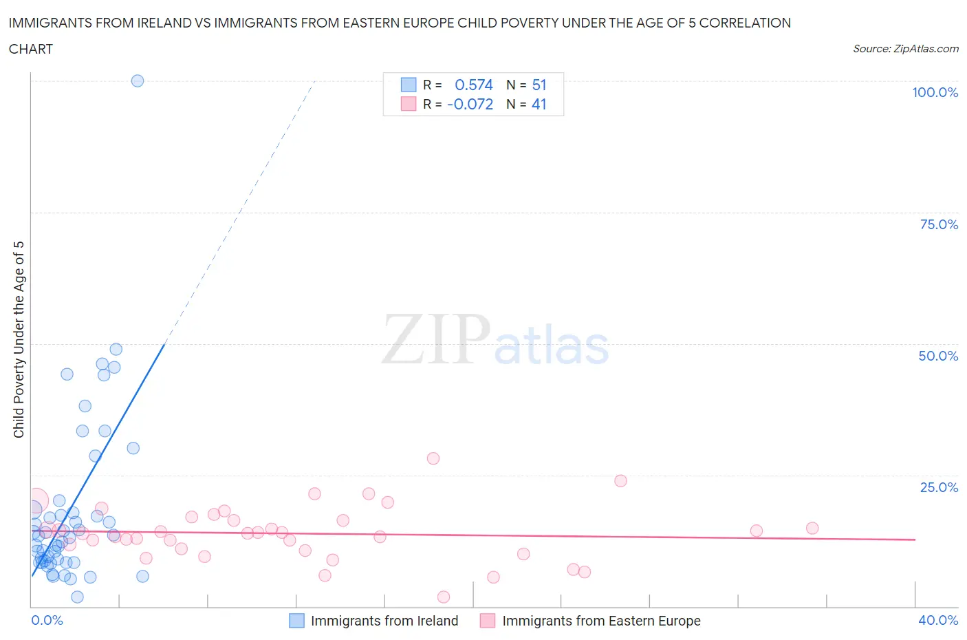Immigrants from Ireland vs Immigrants from Eastern Europe Child Poverty Under the Age of 5